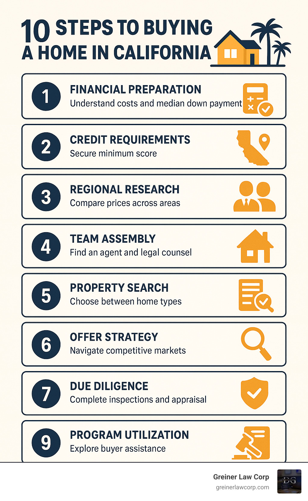 Infographic showing the 10 essential steps to successfully complete a California home purchase, from financial preparation and credit requirements through closing and legal protection - California home purchase infographic 