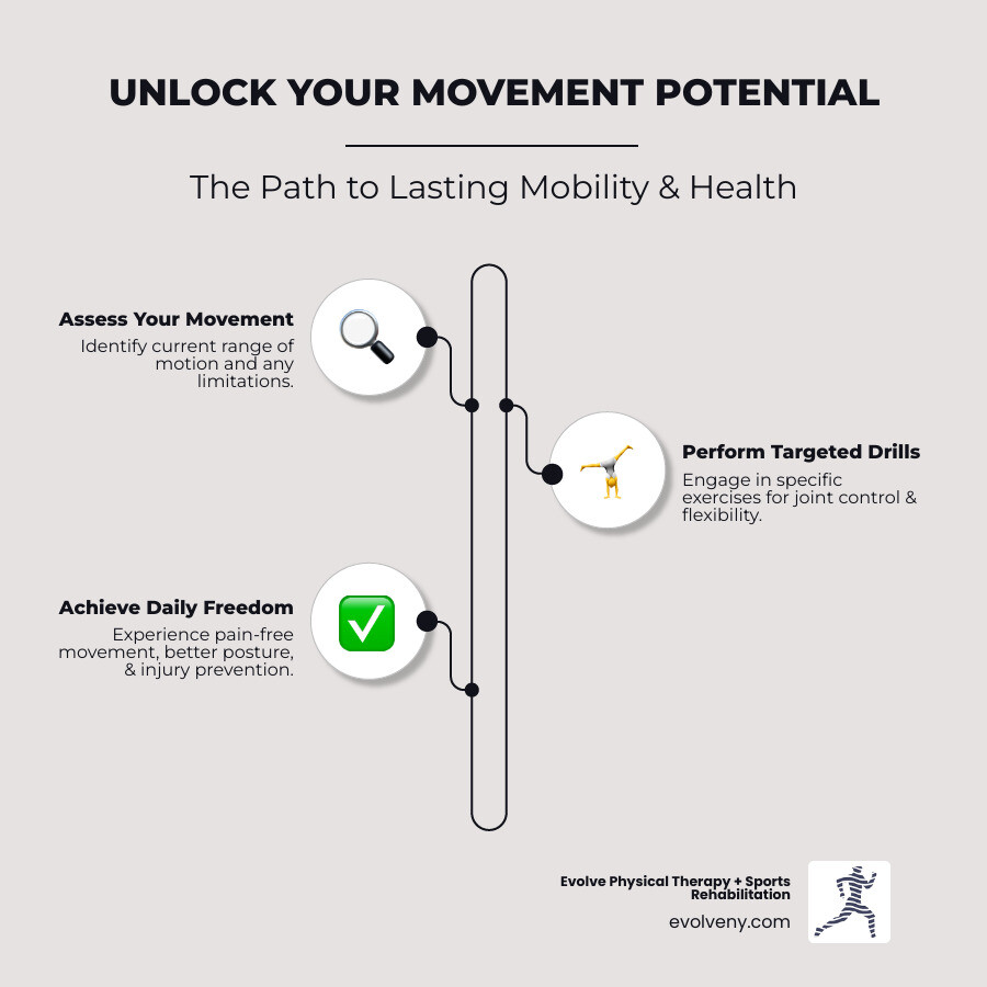 Infographic showing the progression from basic mobility assessment through targeted exercises to improved daily function, featuring icons for joint range of motion, muscle flexibility, stability training, and injury prevention benefits - mobility and movement exercises infographic infographic-line-3-steps-neat_beige