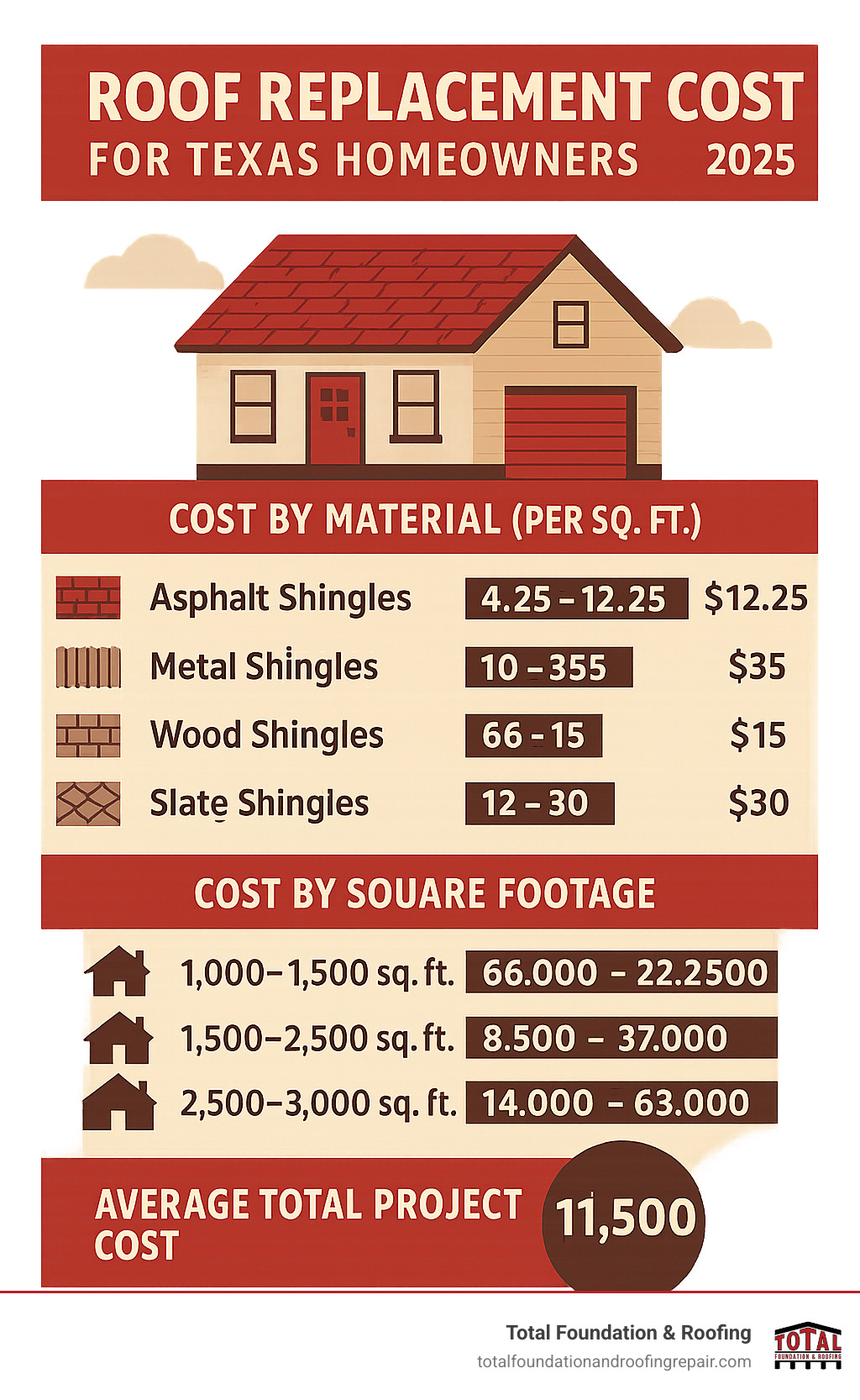 Infographic showing roof replacement cost breakdown by material type, square footage ranges, and average total project costs for Texas homeowners - cost to replace roof shingles infographic 