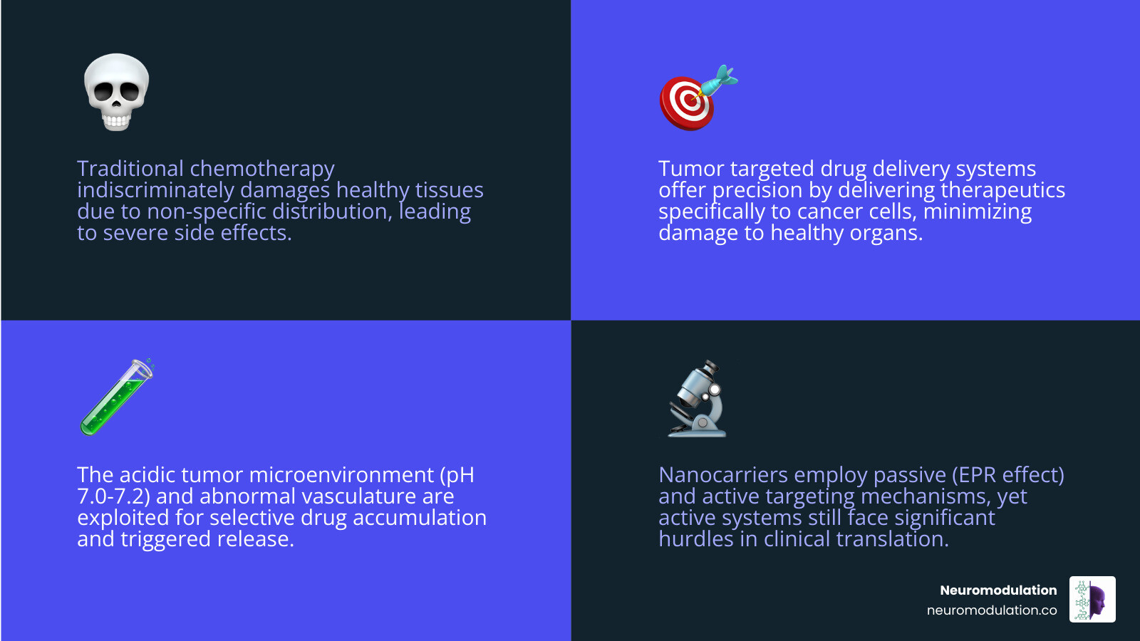 Comprehensive comparison infographic showing traditional chemotherapy affecting both healthy and cancer cells throughout the body versus tumor targeted drug delivery systems that selectively accumulate in tumor tissue while sparing healthy organs, including visual representation of nanocarrier types, passive EPR effect, active targeting mechanisms, and pH-responsive drug release in the acidic tumor microenvironment - tumor targeted drug delivery system infographic 4_facts_emoji_blue