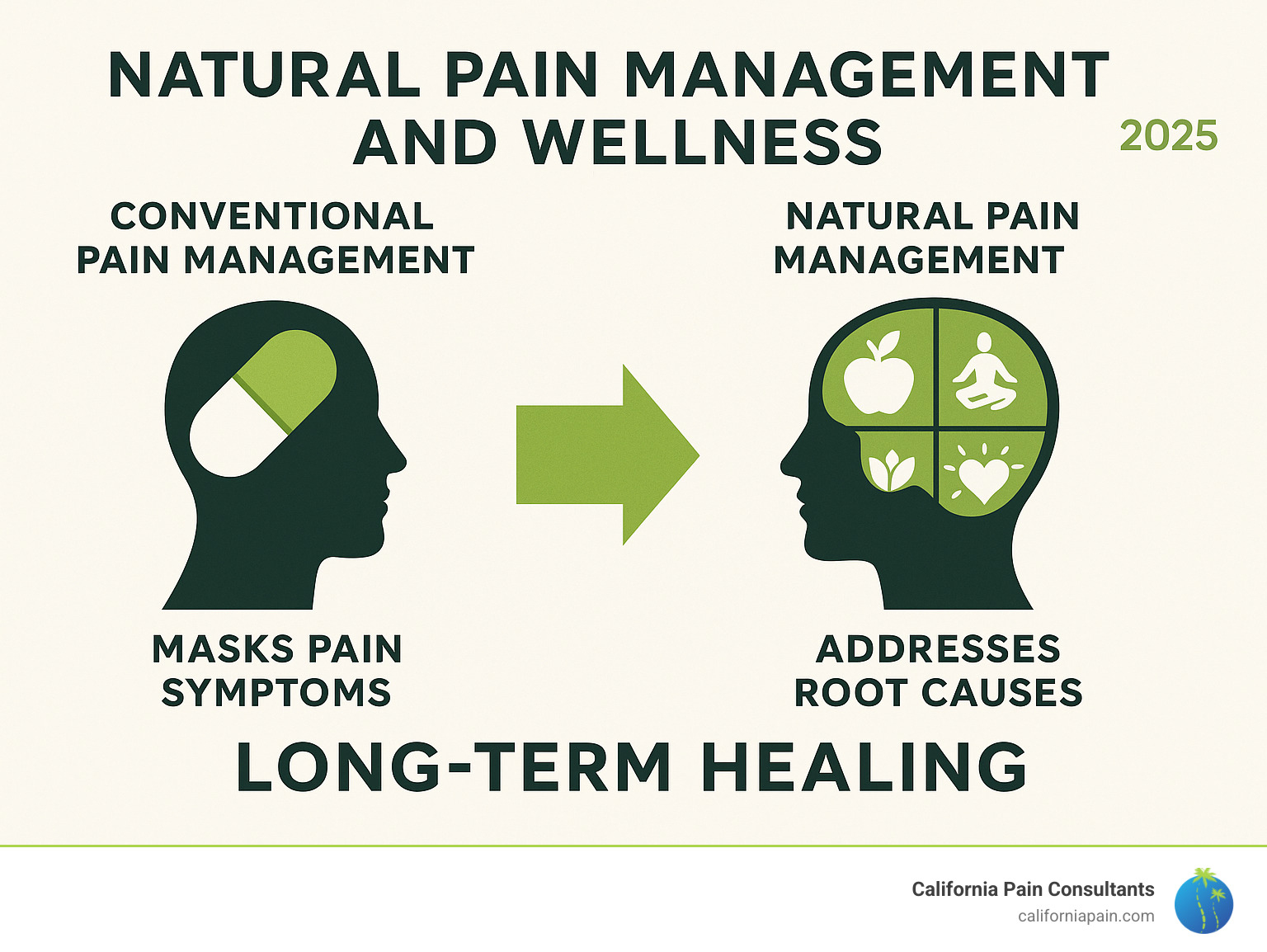 Infographic showing conventional pain management approach with pills masking pain symptoms versus natural pain management approach addressing root causes through nutrition, exercise, stress management, and mind-body techniques leading to long-term healing - natural pain management and wellness infographic 