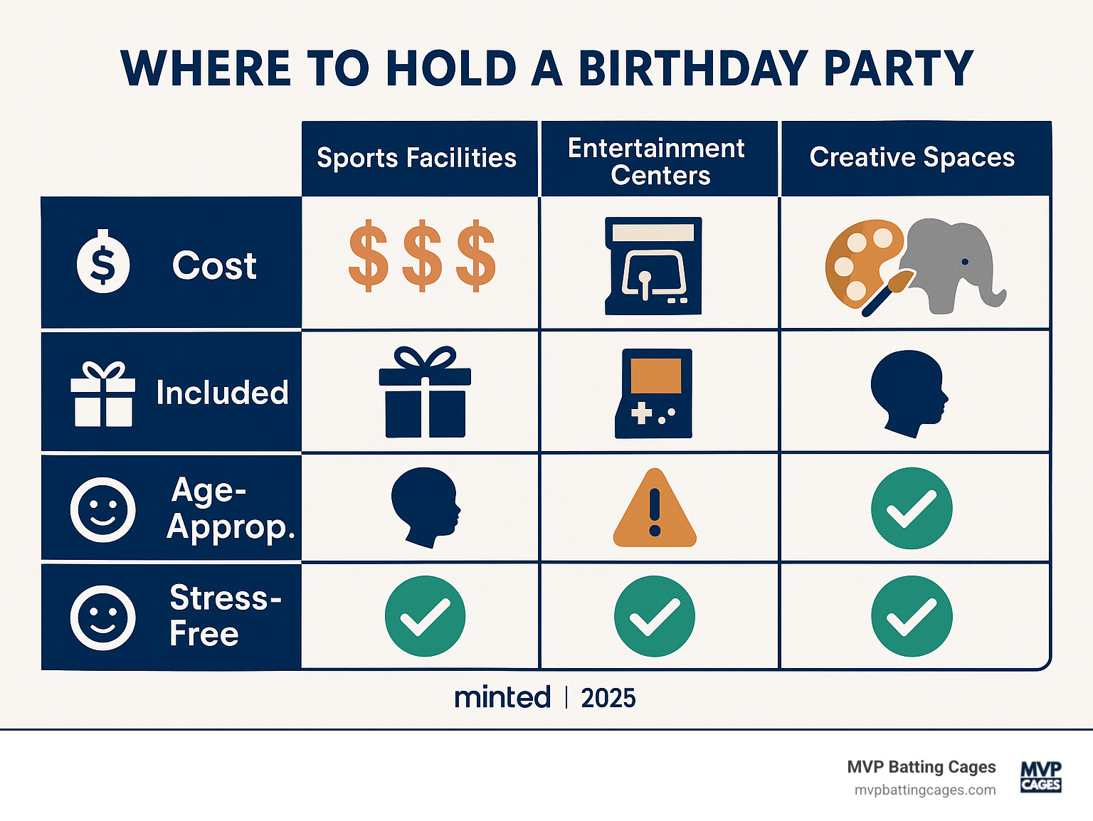 Infographic showing birthday party venue comparison with costs, included services, age appropriateness, and stress-free factors for parents choosing between sports facilities, entertainment centers, creative spaces, and unique venues - where to hold a birthday party infographic 