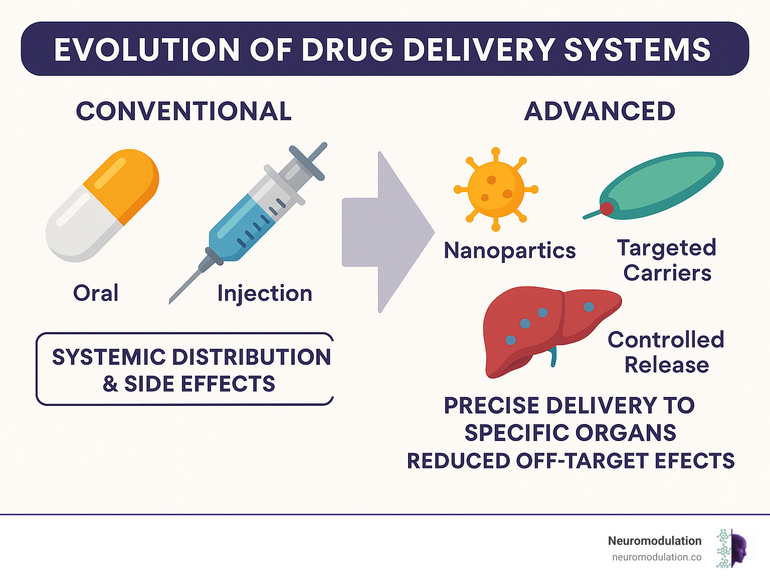 Comprehensive infographic showing the evolution from conventional drug administration (oral pills, injections with systemic distribution and side effects) to advanced drug delivery systems (nanoparticles, targeted carriers, controlled release with precise delivery to specific organs and reduced off-target effects) - Drug delivery systems infographic 