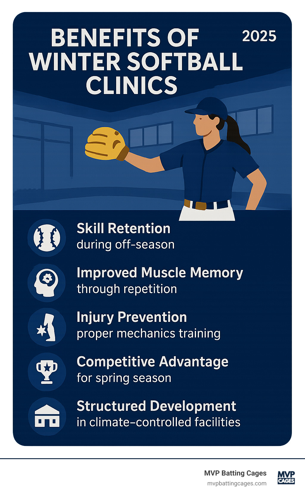 Infographic showing the benefits of winter softball clinics including skill retention during off-season, improved muscle memory through repetition, injury prevention through proper mechanics training, competitive advantage for spring season, and structured development in climate-controlled facilities - winter softball clinics near me infographic 