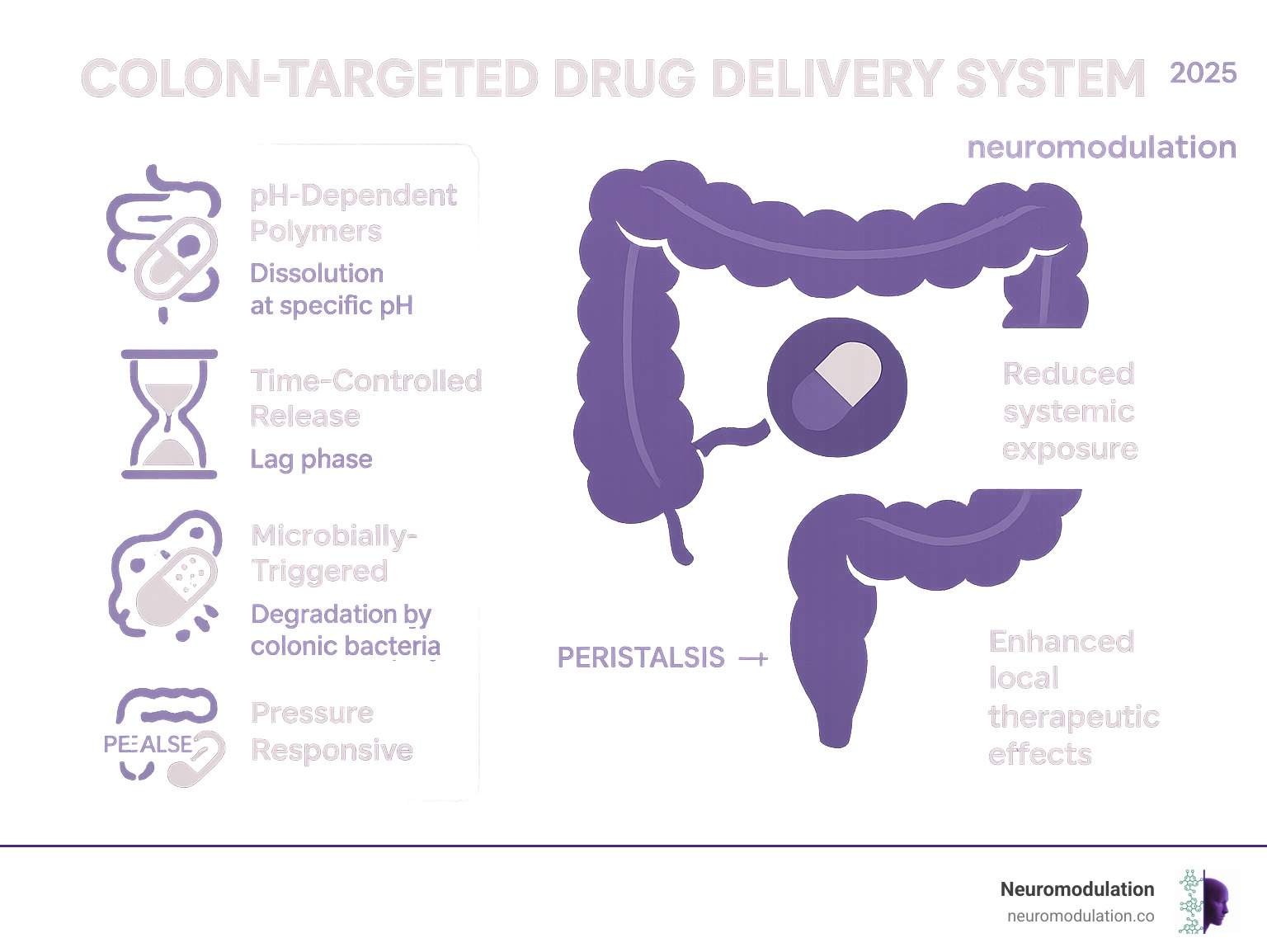 Comprehensive comparison infographic showing colon-targeted drug delivery system mechanisms including pH-dependent polymers dissolving at specific pH levels, time-controlled release systems with lag phases, microbially-triggered degradation by colonic bacteria, and pressure-responsive systems activated by colonic peristalsis, alongside benefits of reduced systemic exposure and improved local therapeutic effects - colon targeted drug delivery system infographic 