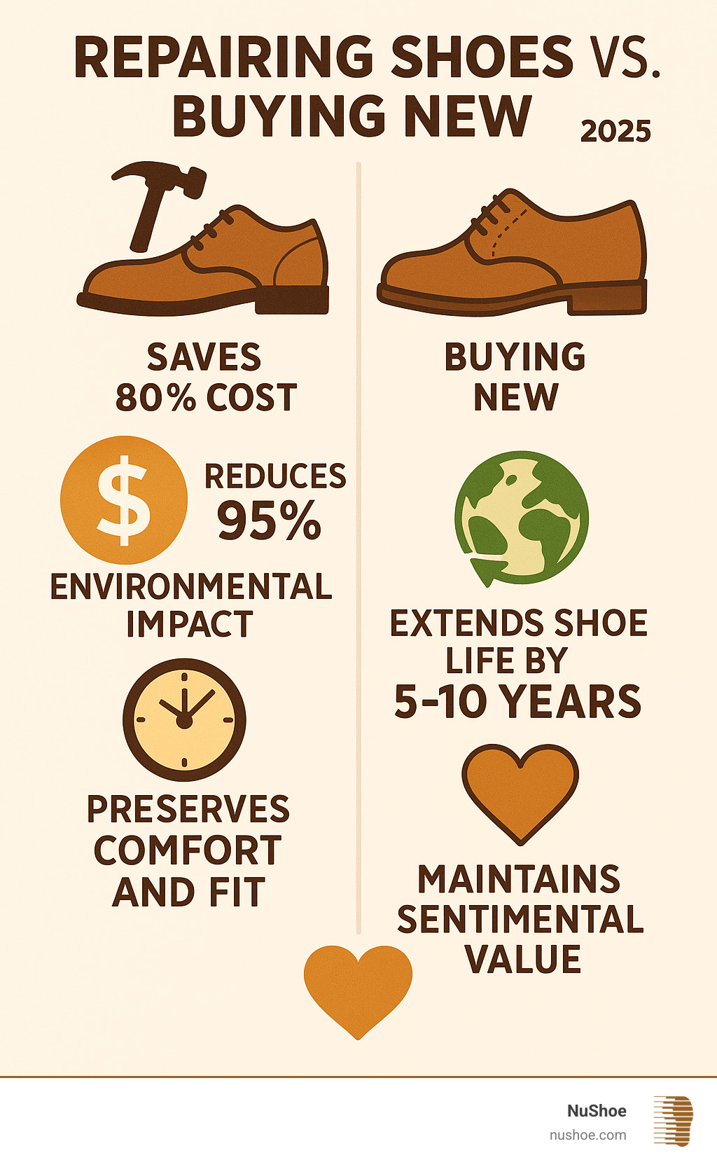 Infographic showing comparison between repairing shoes vs buying new: repair saves 80% cost, reduces 95% environmental impact, extends shoe life by 5-10 years, preserves comfort and fit, maintains sentimental value - california cobbler's shoe repair infographic 