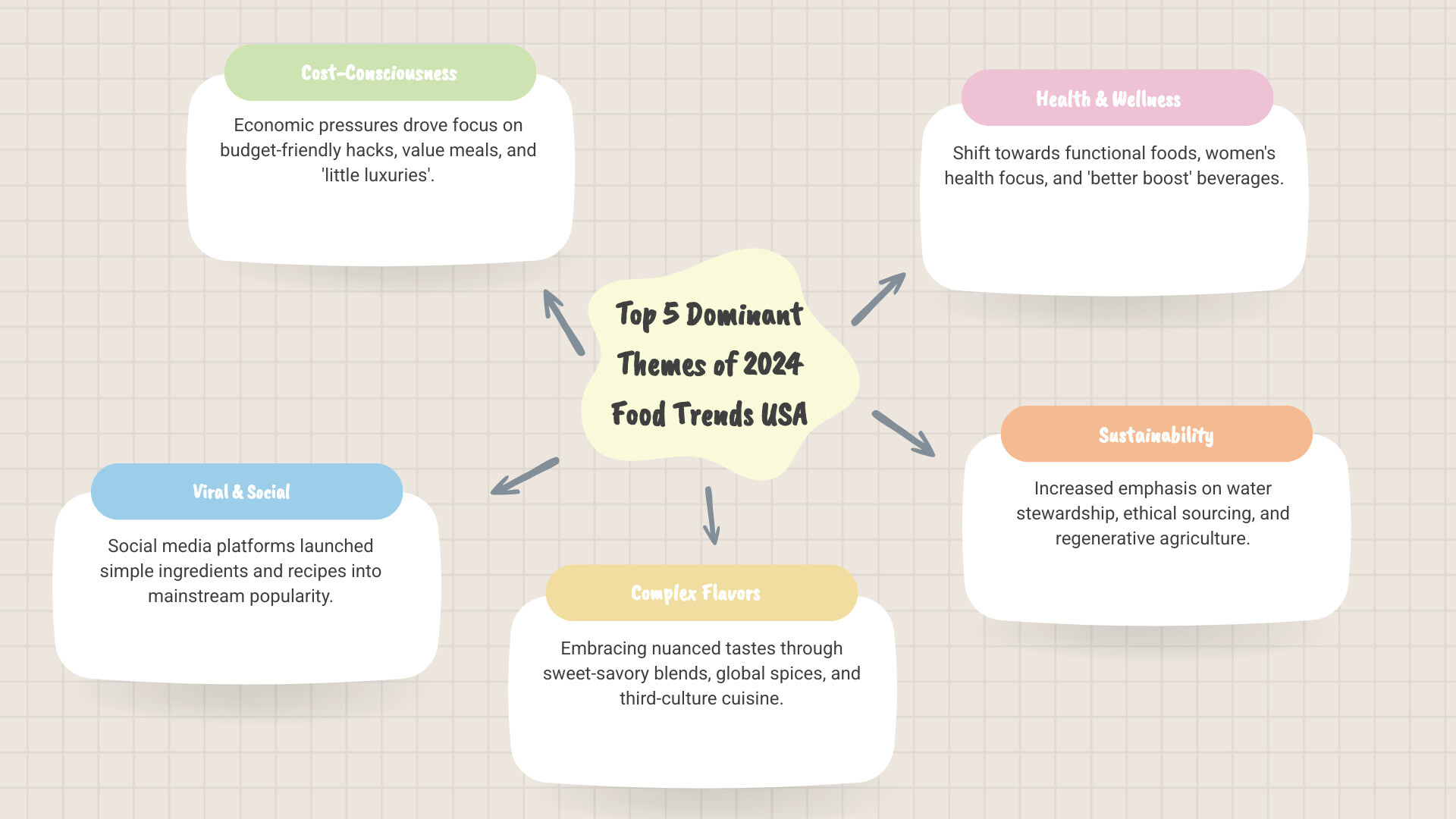 Infographic showing the five dominant themes of 2024 food trends: Cost-Consciousness with dollar signs and budget symbols, Viral & Social with smartphone and trending icons, Complex Flavors with spice and fusion elements, Health & Wellness with plant and wellness symbols, and Sustainability with green eco-friendly graphics - 2024 food trends usa infographic mindmap-5-items