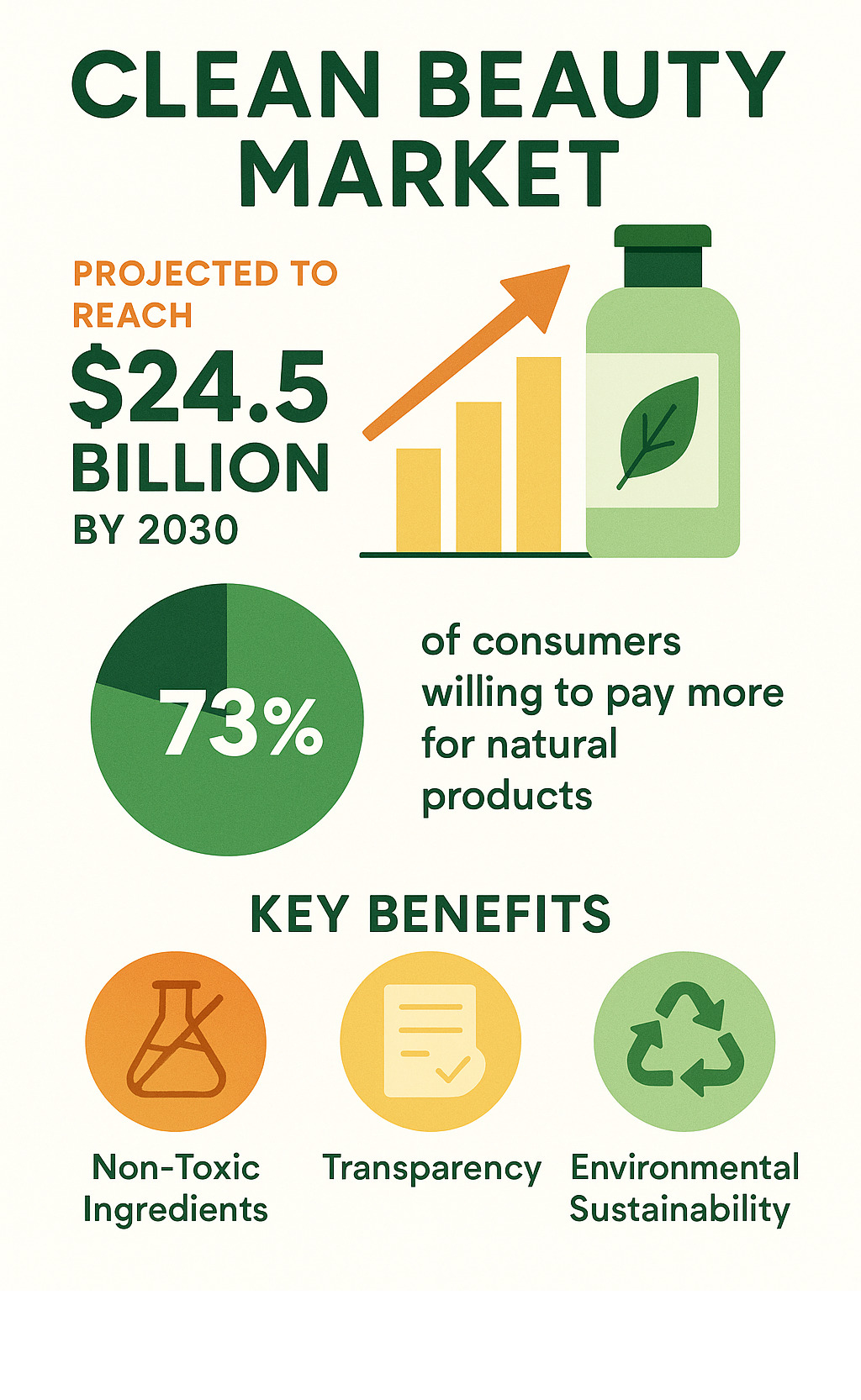 Infographic showing clean beauty market statistics including projected growth to $24.5 billion by 2030, 73% consumer willingness to pay more for natural products, and key benefits like non-toxic ingredients, transparency, and environmental sustainability - clean skin care products infographic 