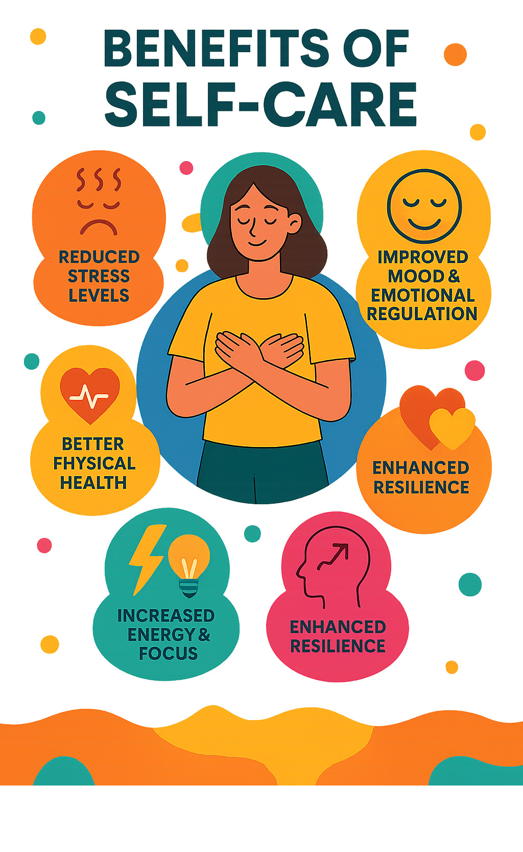 Infographic showing the core benefits of self-care including reduced stress levels, improved mood and emotional regulation, better physical health, increased energy and focus, improved resilience, and stronger relationships - self care activities infographic 