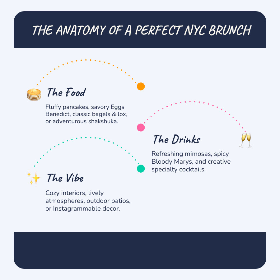 Infographic showing the anatomy of perfect NYC brunch with three sections: The Food featuring pancakes, eggs benedict, and bagels; The Drinks showing mimosas, bloody marys, and specialty cocktails; The Vibe displaying cozy interiors, outdoor patios, and lively atmospheres - top 10 brunch places in nyc infographic infographic-line-3-steps-blues-accent_colors