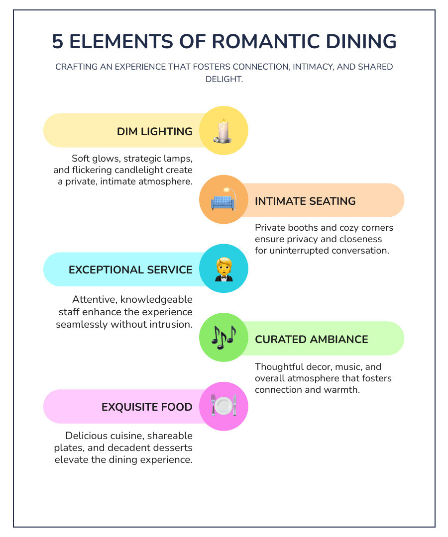 Infographic showing the five essential elements of romantic restaurants: Dim ambient lighting with candles or soft fixtures, intimate seating arrangements including private booths and cozy corners, exceptional attentive service from knowledgeable staff, carefully curated ambiance with music and decor, and exquisite food featuring shareable plates and decadent desserts - romantic restaurants near me open now infographic infographic-line-5-steps-colors