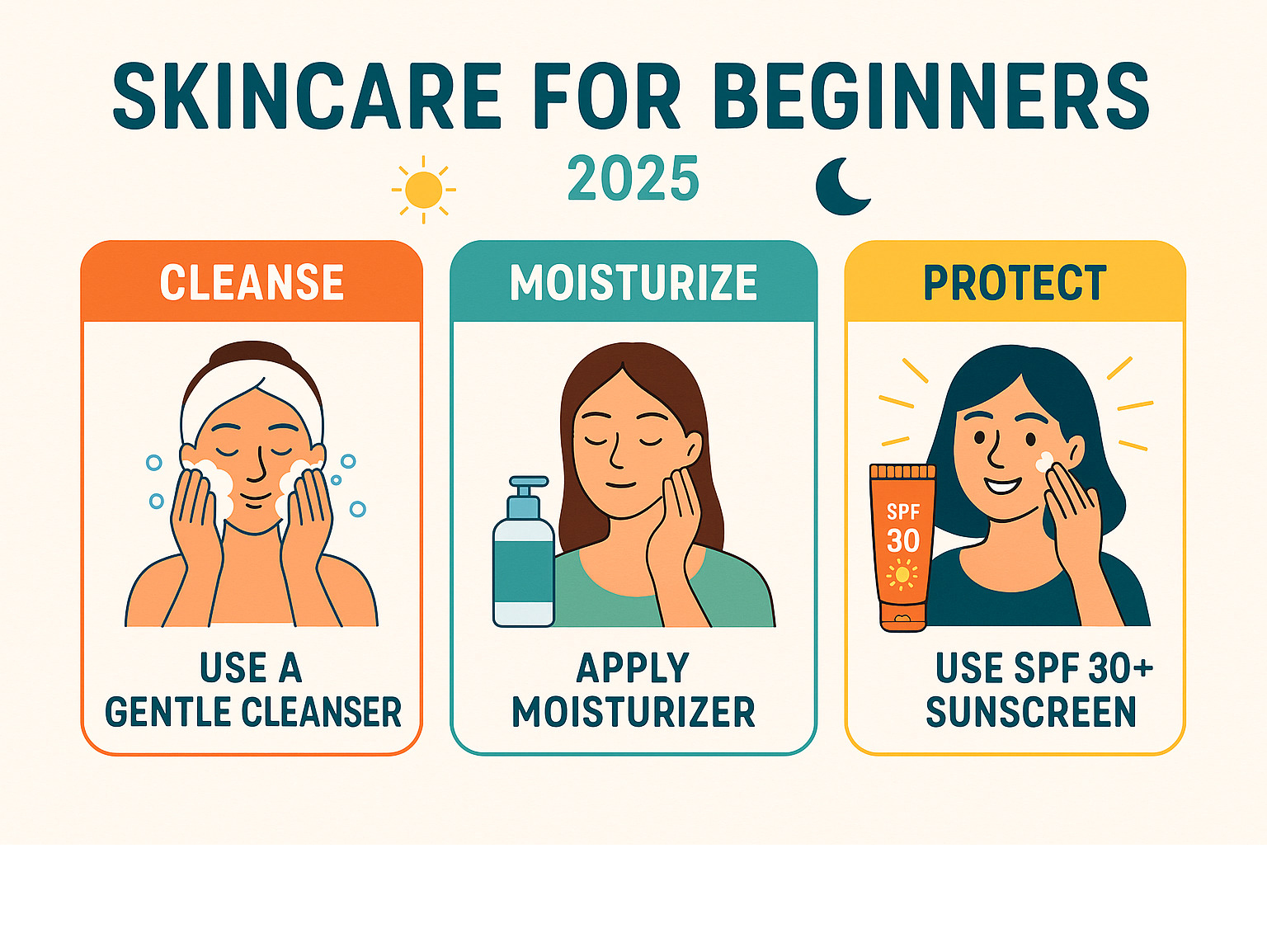 Infographic showing the three essential skincare steps: cleanse, moisturize, and protect, with icons representing morning and evening routines for skincare beginners - Skincare for beginners infographic 