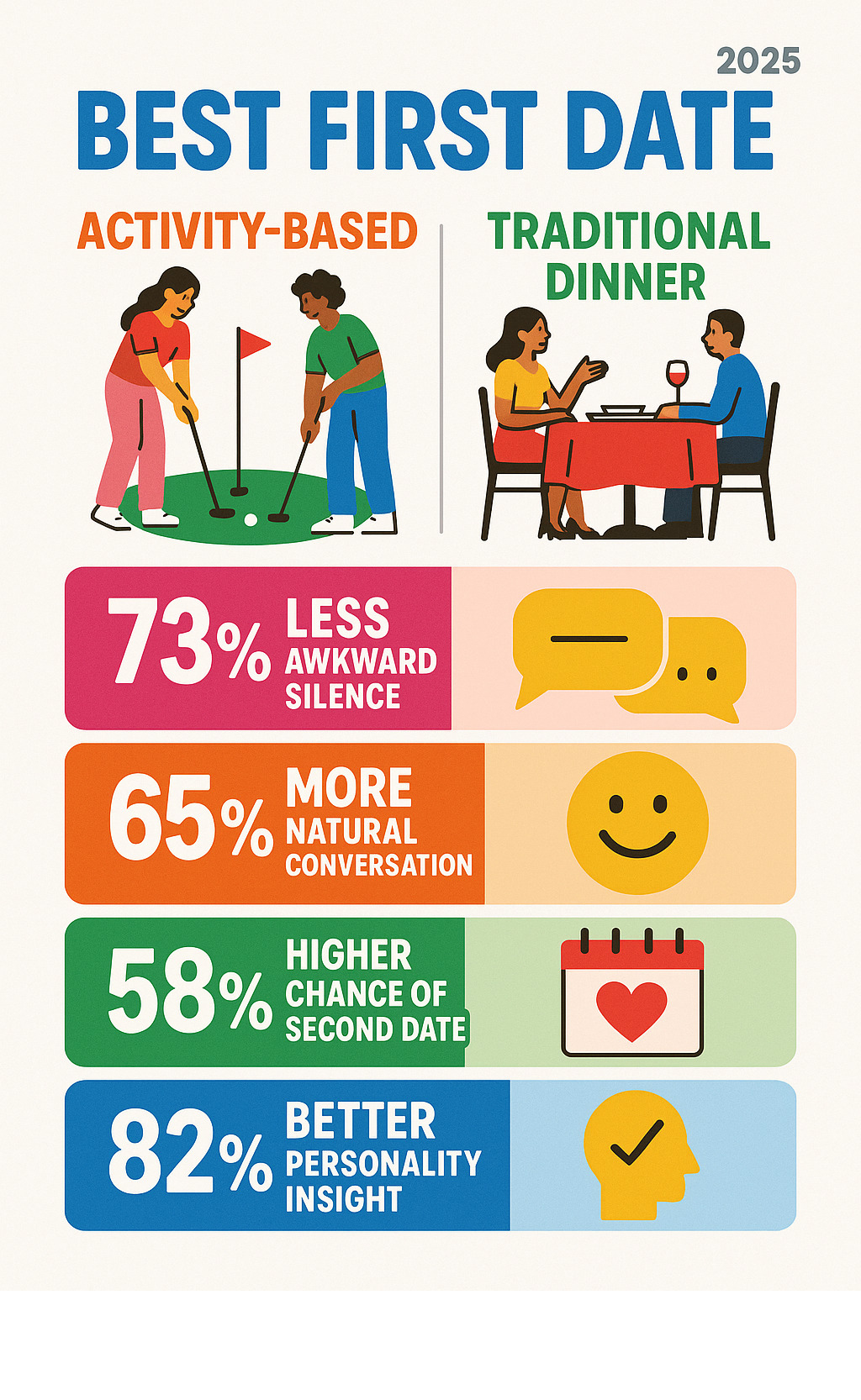 Infographic showing activity-based first dates versus traditional dinner dates: Activity dates show 73% less awkward silence, 65% more natural conversation, 58% higher chance of second date, and 82% better personality insight compared to traditional dinner dates - Best first date infographic 