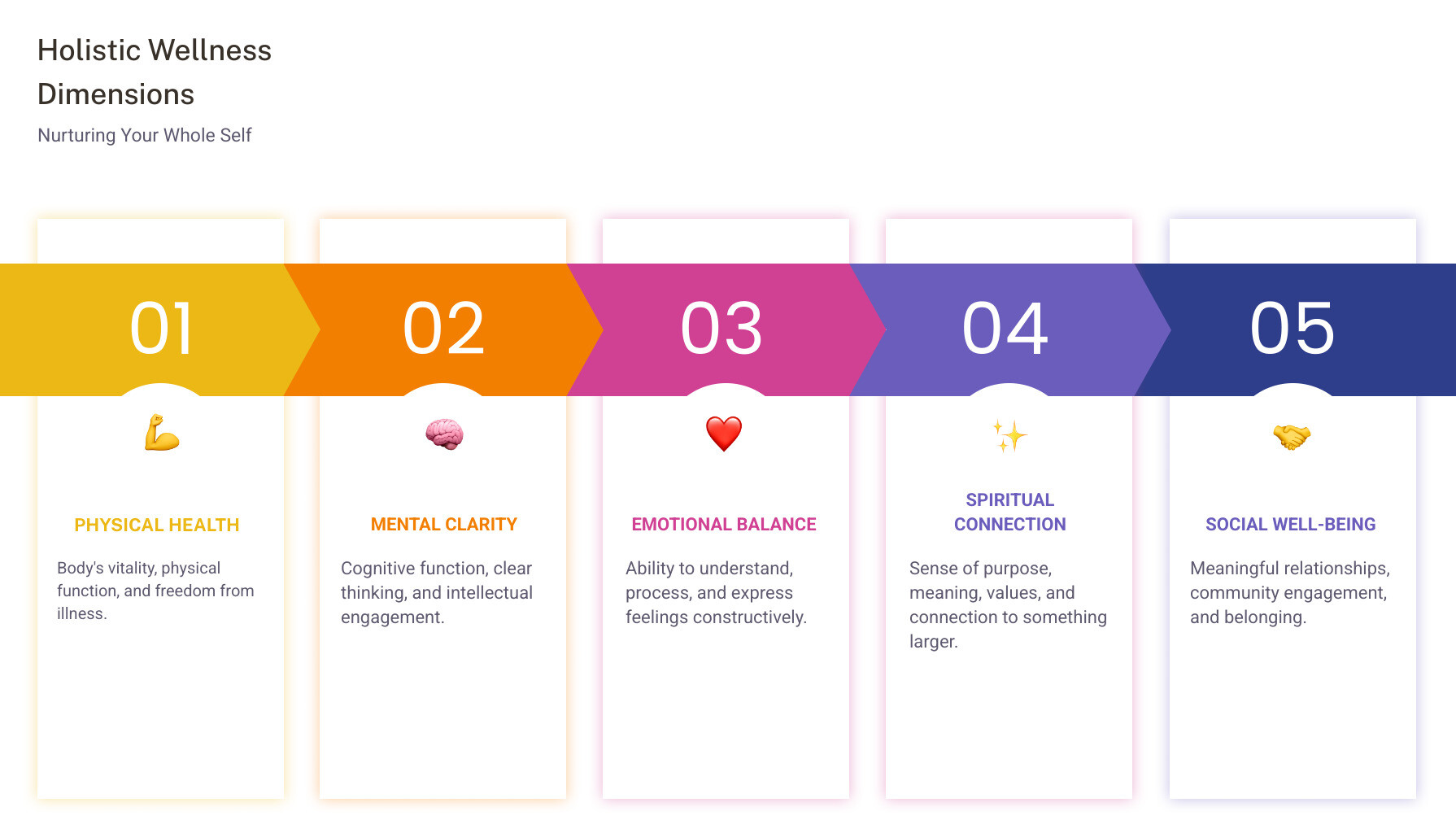 Infographic showing the interconnected dimensions of holistic wellness with physical health, mental clarity, emotional balance, spiritual connection, and social relationships all radiating from a central figure representing complete well-being - holistic health infographic pillar-5-steps