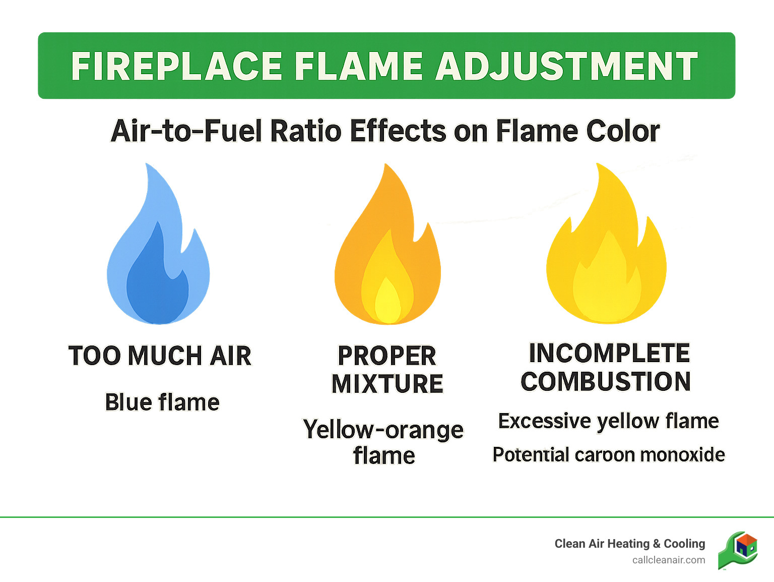 Infographic showing air-to-fuel ratio effects on flame color with blue flames indicating too much air, yellow-orange flames showing proper mixture, and excessive yellow flames warning of incomplete combustion and potential carbon monoxide production - Fireplace flame adjustment infographic 