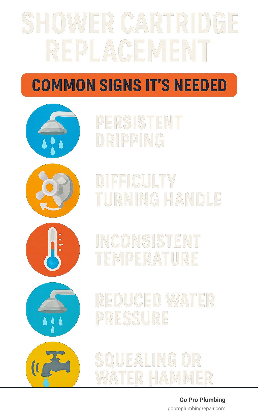 Infographic showing 5 common signs a shower cartridge needs replacement: persistent dripping after water is turned off, difficulty turning the handle due to mineral deposits, inconsistent water temperature control, reduced water pressure from showerhead, and squealing or water hammer sounds when operating the faucet - Shower cartridge replacement infographic 