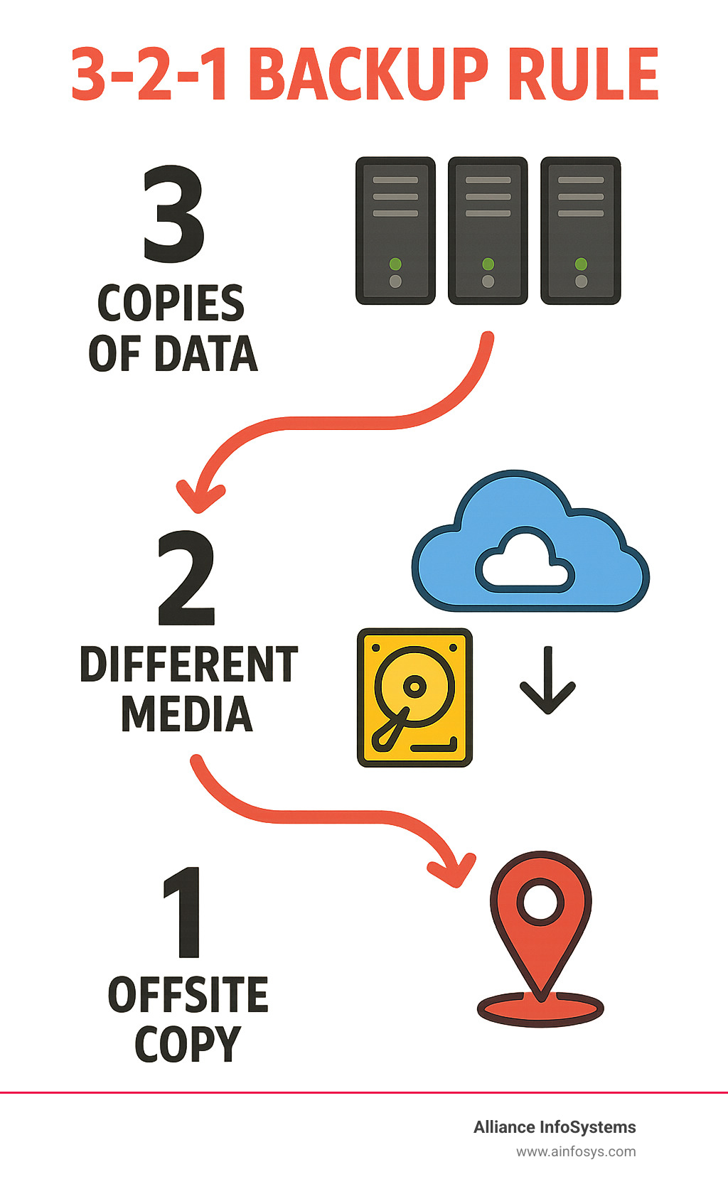 Infographic showing the 3-2-1 backup rule with three copies of data represented as server icons, two different storage media types shown as local disk and cloud storage, and one offsite copy indicated with a remote location symbol, all connected with arrows to demonstrate the backup flow - linux server backup best practices infographic 