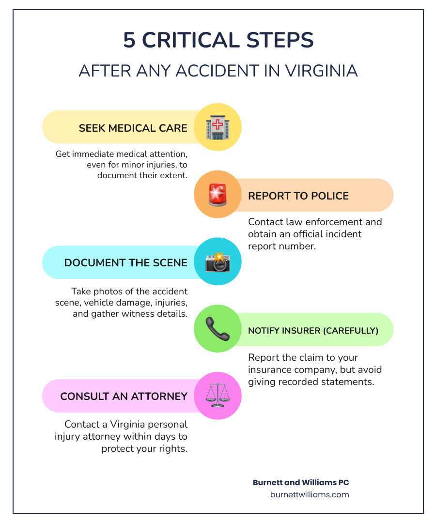 Comprehensive infographic showing the first 5 critical steps after any accident in Virginia: 1) Seek immediate medical attention even for minor injuries, 2) Call police and obtain incident report number, 3) Document the scene with photos and witness information, 4) Contact your insurance company but avoid recorded statements, 5) Consult with a Virginia personal injury attorney within days to protect your rights under the two-year statute of limitations, a Winchester personal injury infographic. Comprehensive infographic showing the first 5 critical steps after any accident in Virginia: 1) Seek immediate medical attention even for minor injuries, 2) Call police and obtain incident report number, 3) Document the scene with photos and witness information, 4) Contact your insurance company but avoid recorded statements, 5) Consult with a Virginia personal injury attorney within days to protect your rights under the two-year statute of limitations, a Winchester personal injury infographic.