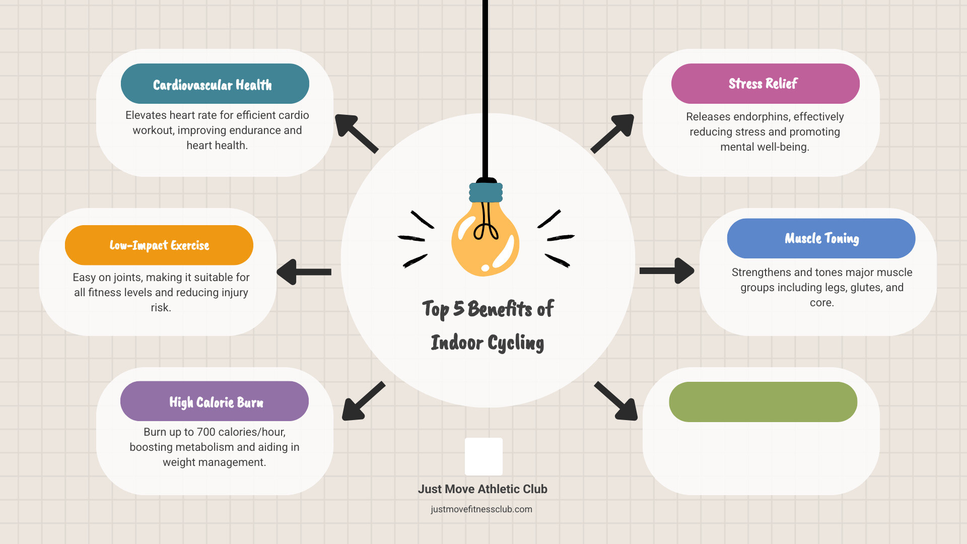 Infographic showing the top 5 benefits of indoor cycling: Cardiovascular Health Improvement with heart icon, Low-Impact Exercise with joint protection symbol, High Calorie Burn with flame icon showing up to 700 calories/hour, Stress Relief with relaxation symbol, and Full-Body Muscle Toning with strength icon - Indoor cycling for beginners infographic brainstorm-6-items