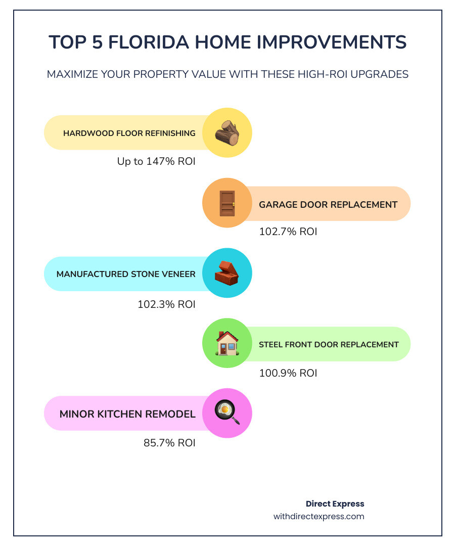 Infographic showing the top 5 highest ROI home improvements in Florida: garage door replacement at 102.7%, steel front door at 100.9%, manufactured stone veneer at 102.3%, hardwood floor refinishing at 147%, and minor kitchen remodel at 85.7% - Florida home improvements infographic infographic-line-5-steps-colors