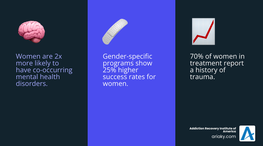 Infographic showing women's addiction recovery statistics: women are 2x more likely to have co-occurring mental health disorders, 70% of women in treatment report history of trauma, and gender-specific programs show 25% higher success rates for women - women's recovery center infographic 3_facts_emoji_blue