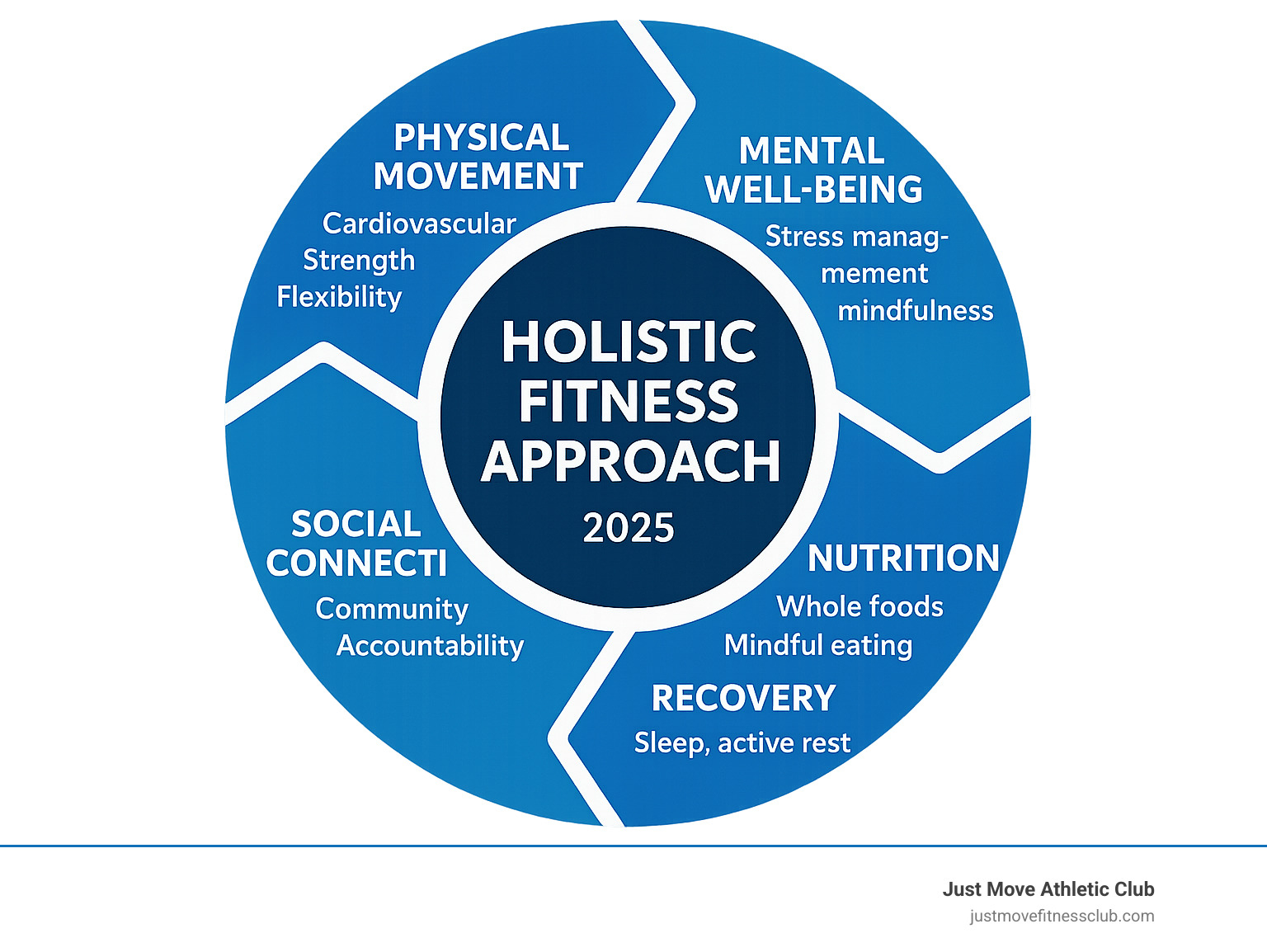 Infographic showing the five interconnected pillars of holistic fitness: Physical Movement (cardiovascular, strength, flexibility), Mental Well-being (stress management, mindfulness), Nutrition (whole foods, mindful eating), Recovery (sleep, active rest), and Social Connection (community, accountability), with arrows showing how each pillar supports and improves the others - holistic fitness approach infographic  Infographic showing the five interconnected pillars of holistic fitness: Physical Movement (cardiovascular, strength, flexibility), Mental Well-being (stress management, mindfulness), Nutrition (whole foods, mindful eating), Recovery (sleep, active rest), and Social Connection (community, accountability), with arrows showing how each pillar supports and improves the others - holistic fitness approach infographic