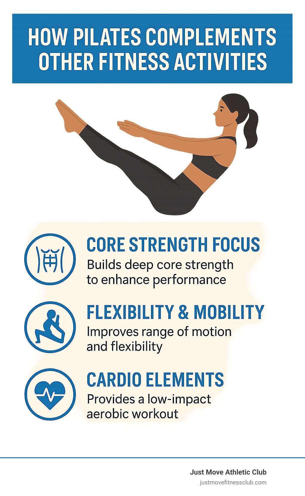 Infographic highlighting how Pilates complements other fitness activities - pilates classes winter haven infographic 