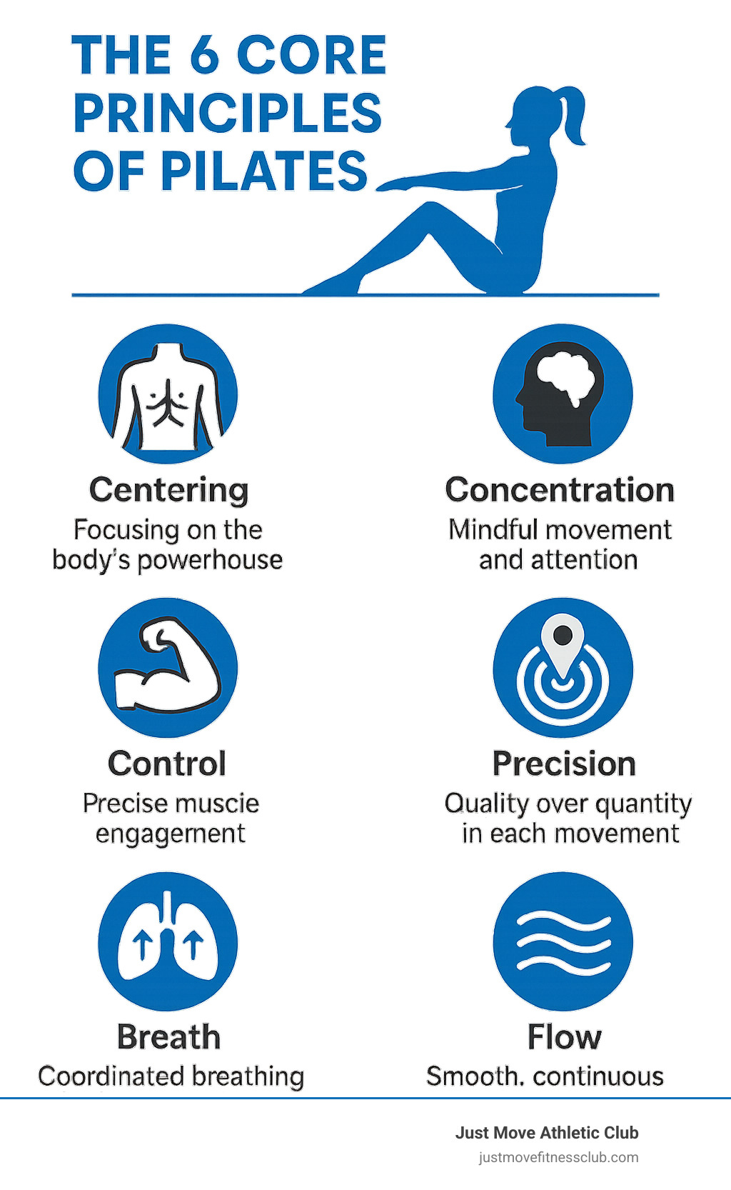 Infographic showing the 6 core principles of Pilates: Centering (focusing on the body's powerhouse), Concentration (mindful movement and attention), Control (precise muscle engagement), Precision (quality over quantity in each movement), Breath (coordinated breathing patterns), and Flow (smooth, continuous motion connecting exercises) - pilates classes winter haven infographic 