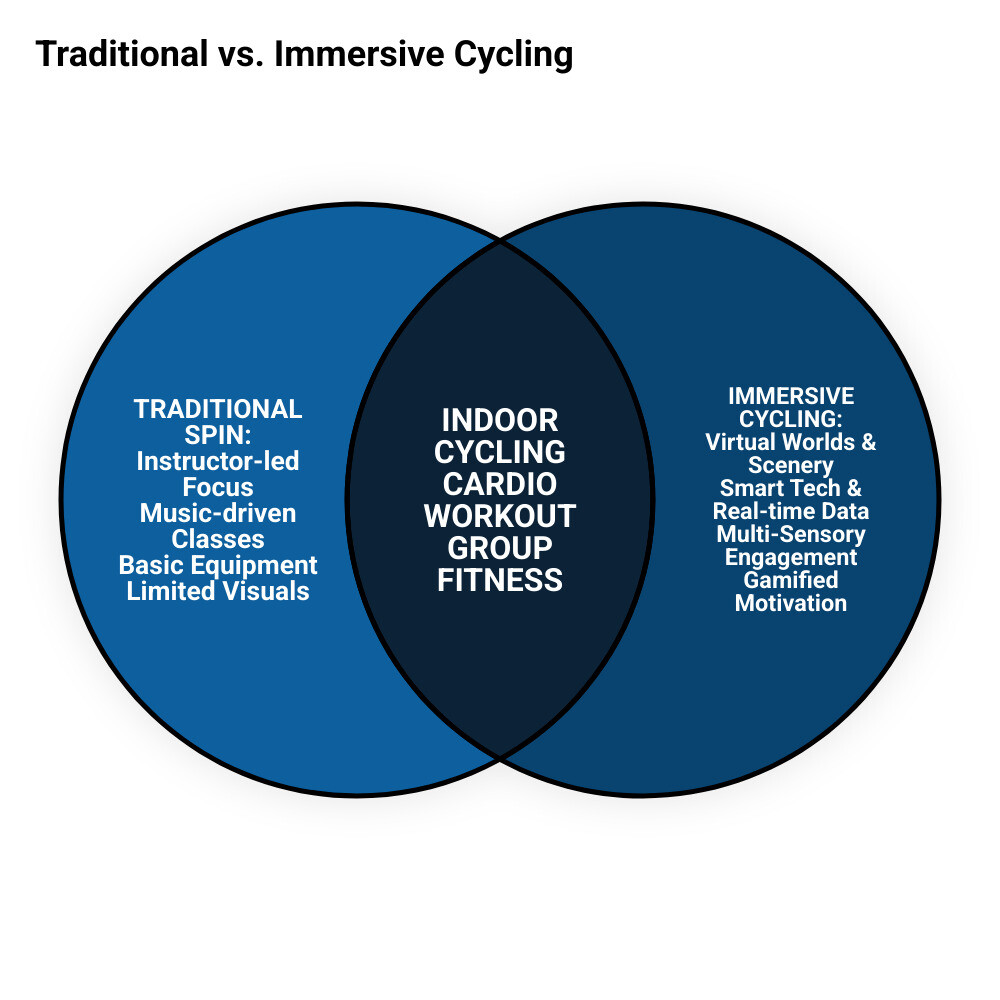 Detailed comparison infographic showing traditional spin class setup with instructor and basic bikes on left side versus immersive cycling studio with large screens displaying virtual landscapes, performance metrics, and riders using smart bikes with real-time data feedback on right side - immersive cycling experience infographic venn_diagram