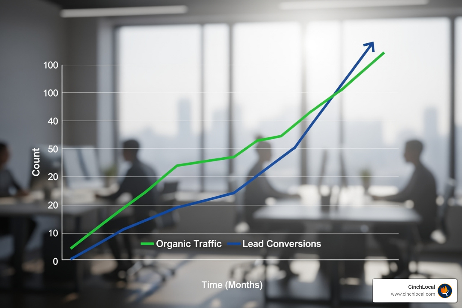 A graph showing increasing organic traffic and lead conversions - Local SEO roofers