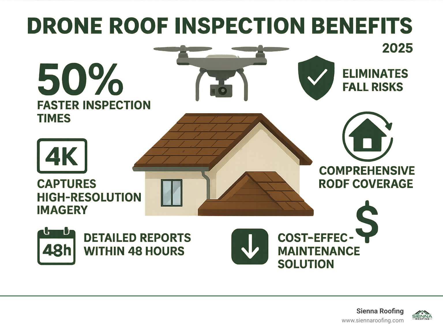 Infographic showing drone inspection benefits: 50% faster inspection times, eliminates fall risks for inspectors, captures 4K high-resolution imagery, provides comprehensive roof coverage from all angles, delivers detailed reports within 48 hours, and offers cost-effective long-term maintenance solutions - drone roof inspections sugar land tx infographic 