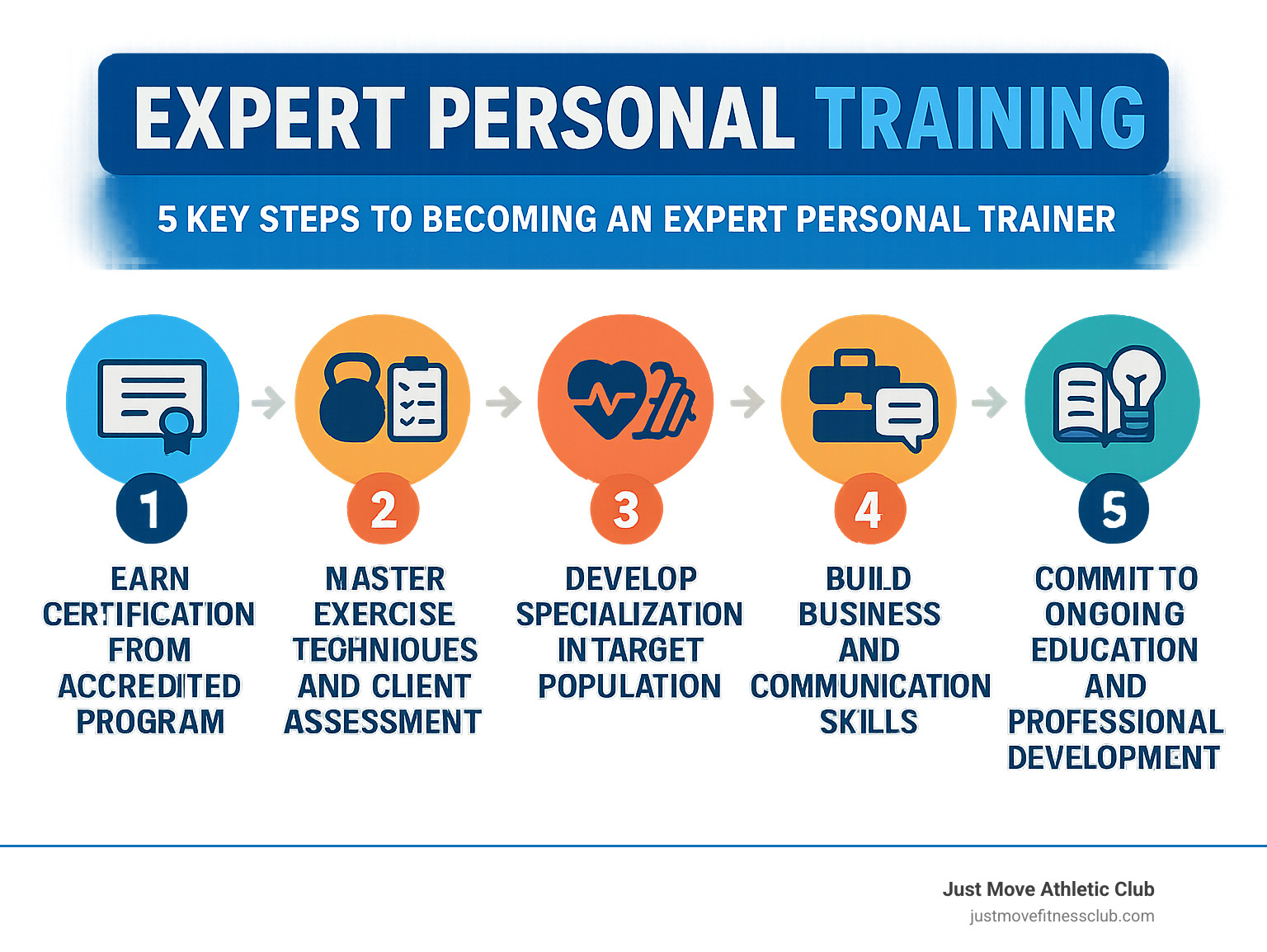 Infographic showing the 5 key steps to becoming an expert personal trainer: 1) Earn certification from accredited program, 2) Master exercise techniques and client assessment, 3) Develop specialization in target population, 4) Build business and communication skills, 5) Commit to ongoing education and professional development - Expert personal training infographic Infographic showing the 5 key steps to becoming an expert personal trainer: 1) Earn certification from accredited program, 2) Master exercise techniques and client assessment, 3) Develop specialization in target population, 4) Build business and communication skills, 5) Commit to ongoing education and professional development - Expert personal training infographic