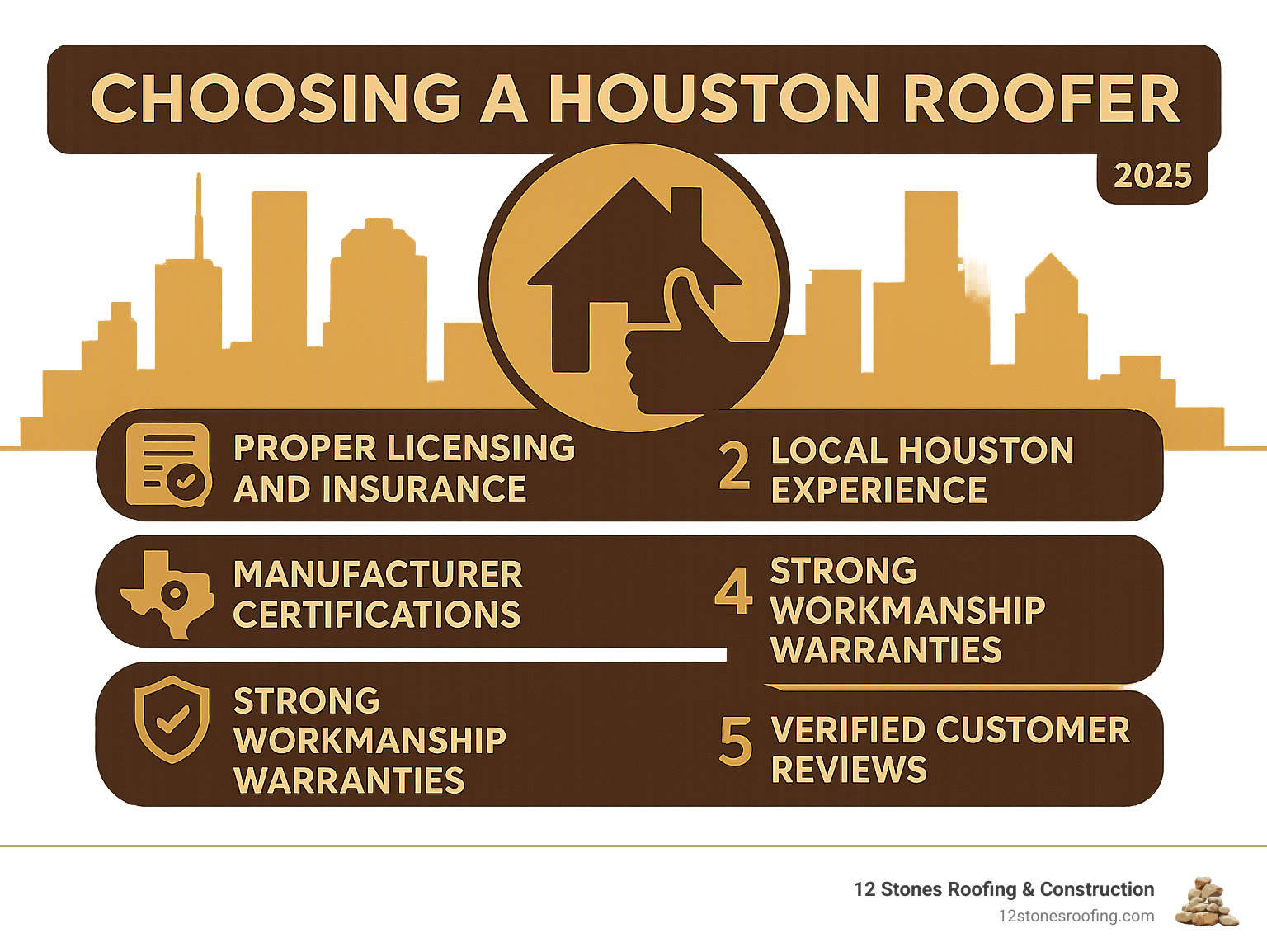 Infographic showing 5 key factors for choosing a Houston roofer: Proper Licensing and Insurance, Local Houston Experience, Manufacturer Certifications like GAF Master Elite, Strong Workmanship Warranties, and Verified Customer Reviews - roofing companies in houston tx infographic  Infographic showing 5 key factors for choosing a Houston roofer: Proper Licensing and Insurance, Local Houston Experience, Manufacturer Certifications like GAF Master Elite, Strong Workmanship Warranties, and Verified Customer Reviews - roofing companies in houston tx infographic