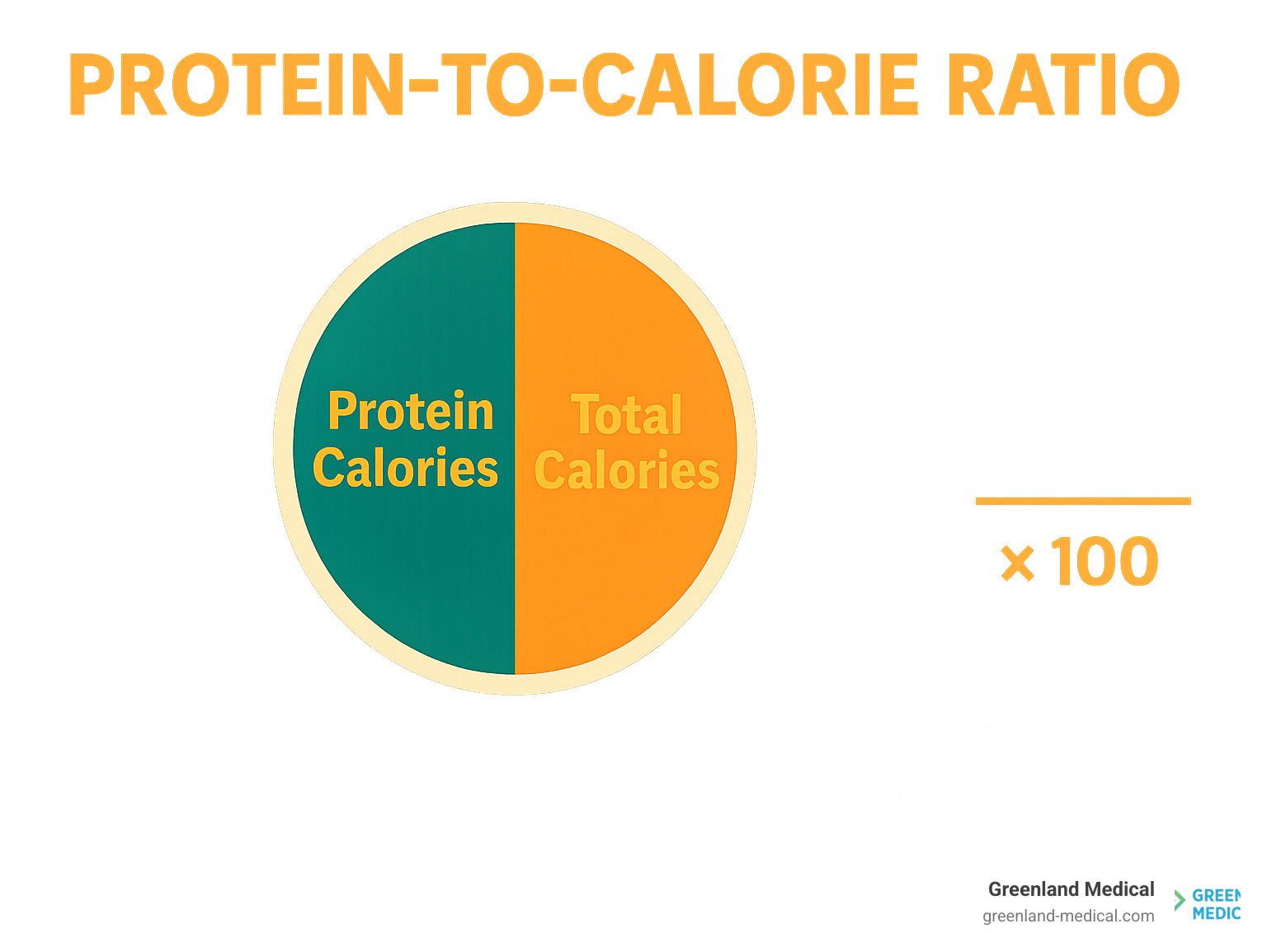 Infographic showing protein-to-calorie ratio calculation with a visual plate divided into protein calories versus total calories, displaying how to calculate grams of protein per 100 calories for optimal food choices - best protein per calorie infographic Infographic showing protein-to-calorie ratio calculation with a visual plate divided into protein calories versus total calories, displaying how to calculate grams of protein per 100 calories for optimal food choices - best protein per calorie infographic