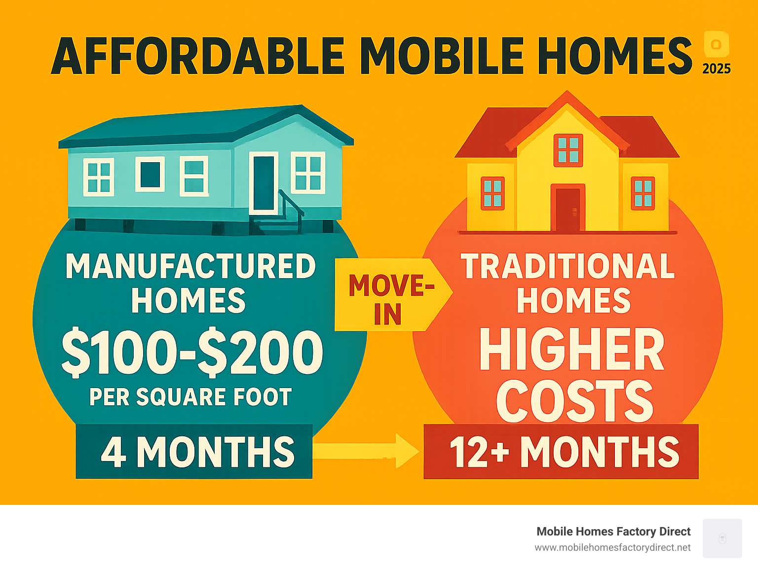 Cost comparison infographic showing manufactured homes at $100-200 per square foot versus traditional homes at higher costs, with timeline showing 4-month move-in process versus 12+ months for site-built homes - Affordable mobile homes infographic 