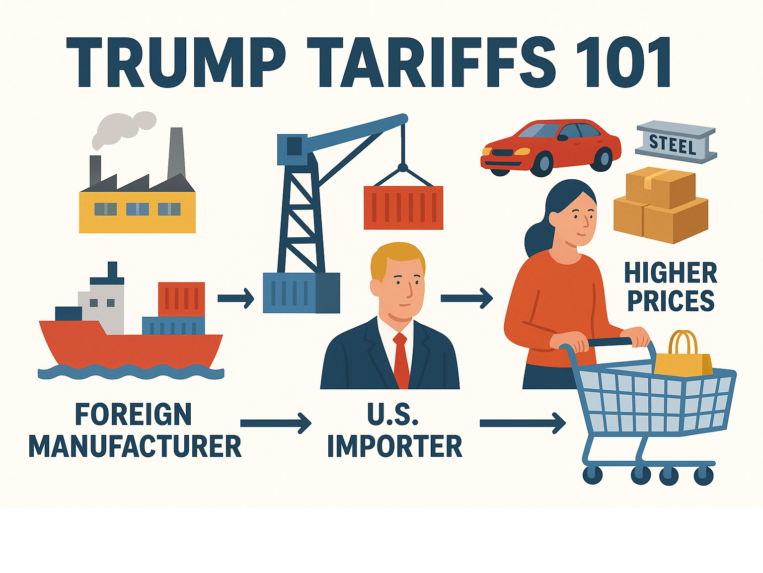 Detailed infographic showing how Trump tariffs work, including the flow from foreign manufacturers to U.S. importers who pay the tariff tax at ports, then pass costs to American consumers through higher prices, with specific examples of affected products like cars, steel, and consumer goods - trump tariffs infographic Detailed infographic showing how Trump tariffs work, including the flow from foreign manufacturers to U.S. importers who pay the tariff tax at ports, then pass costs to American consumers through higher prices, with specific examples of affected products like cars, steel, and consumer goods - trump tariffs infographic