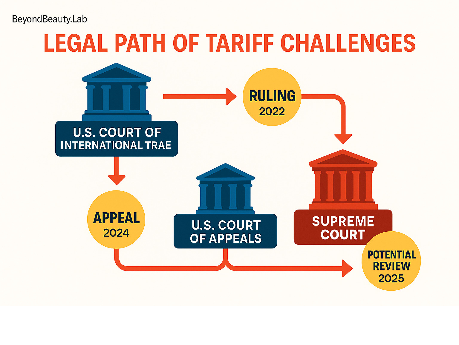 Infographic showing the legal path of tariff challenges from U.S. Court of International Trade to U.S. Court of Appeals to potential Supreme Court review, with key dates and decision points highlighted - tariff news infographic 