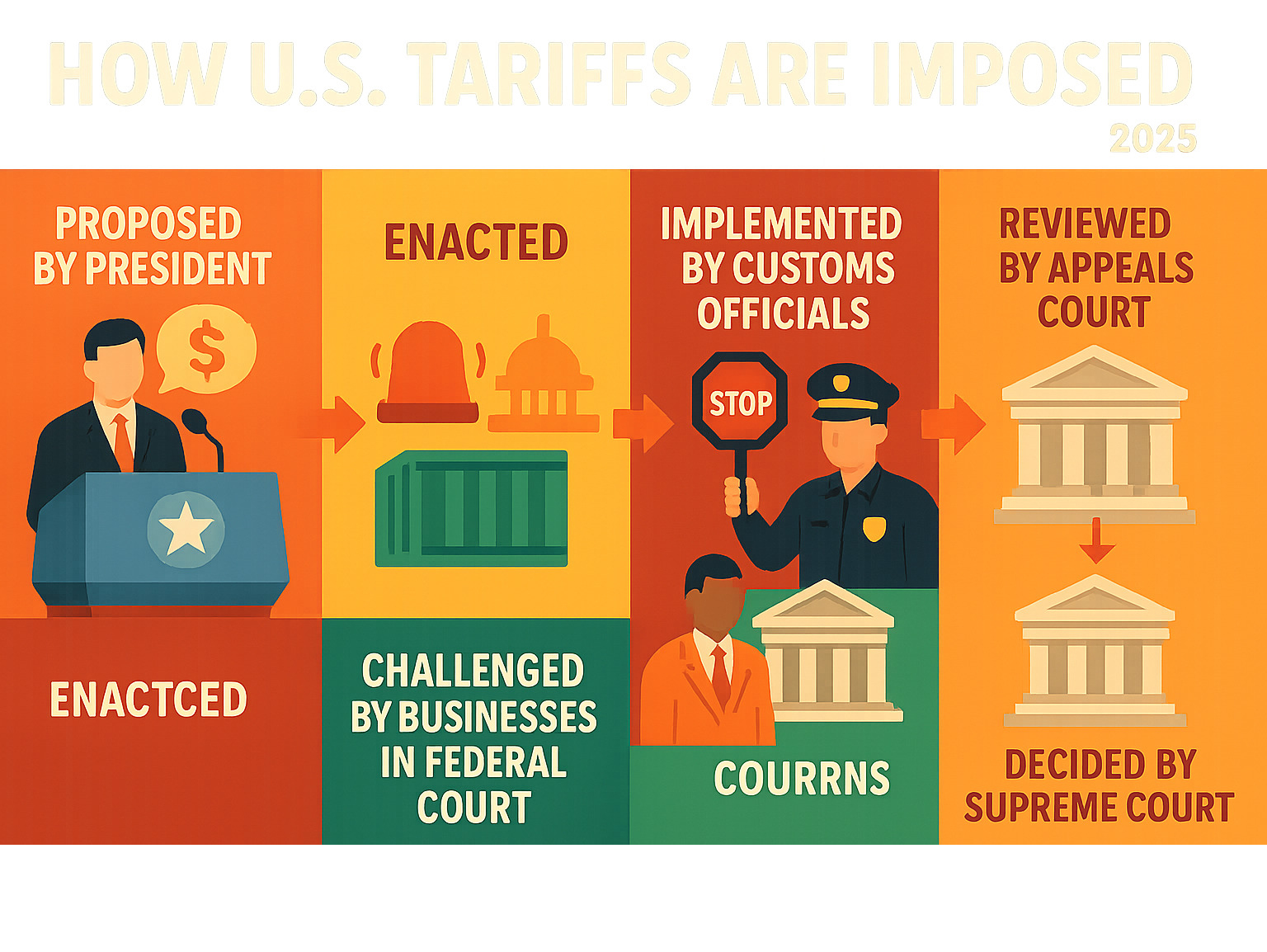 Infographic showing the complete process of how U.S. tariffs are proposed by the president, enacted through emergency powers or congressional authority, implemented by customs officials, challenged by businesses in federal court, reviewed by appeals courts, and potentially decided by the Supreme Court - tariff news infographic 