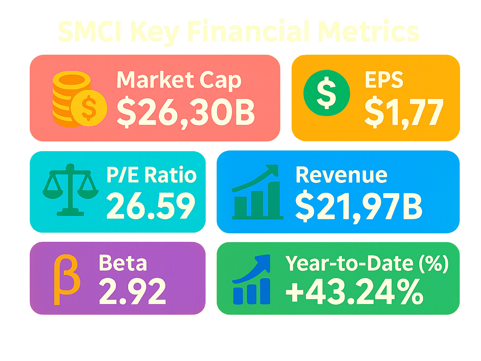 Infographic showing SMCI key financial metrics including market capitalization of $26.30B, P/E ratio of 26.59, EPS of $1.77, revenue of $21.97B, beta coefficient of 2.92, and year-to-date performance of +43.24% - smci stock price infographic 