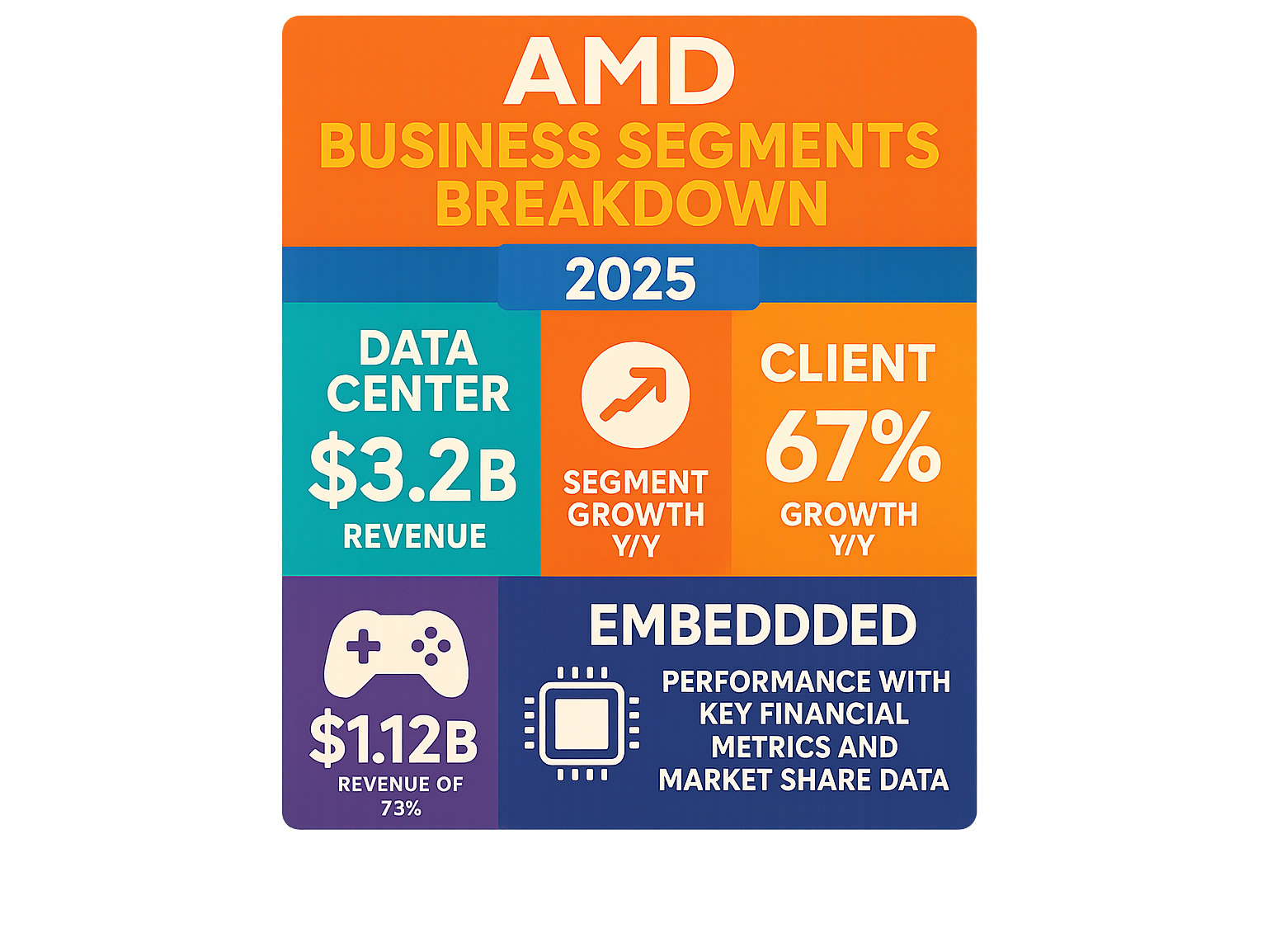 AMD business segments breakdown showing Data Center revenue of $3.2B, Client segment growth of 67% year-over-year, Gaming revenue rebound of 73% to $1.12B, and Embedded segment performance with key financial metrics and market share data - amd stock price infographic 