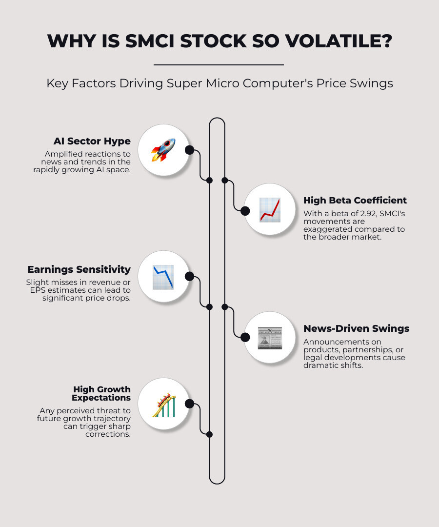 Conclusion graphic with stock charts and growth arrow - smci stock price infographic infographic-line-5-steps-neat_beige