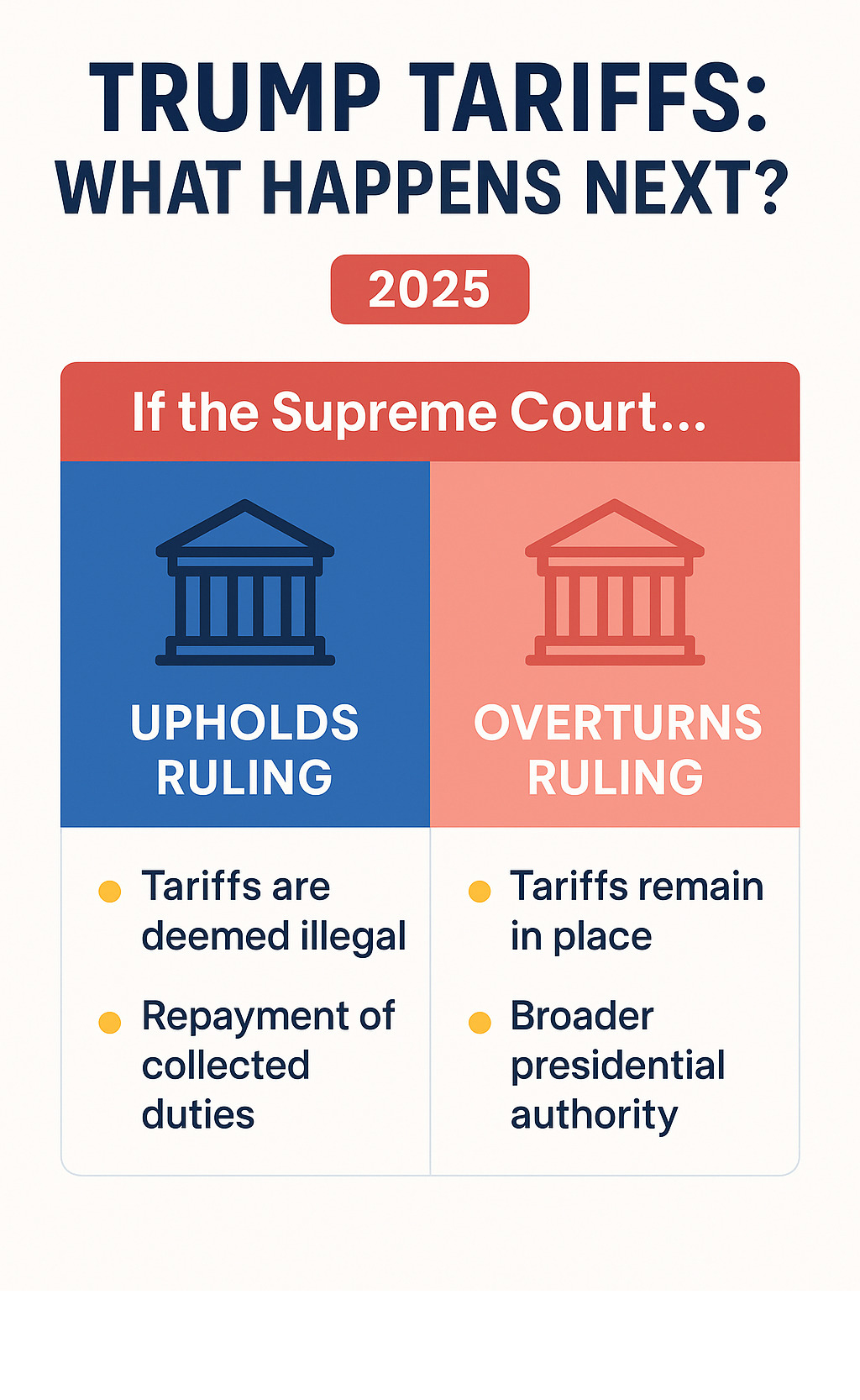 Table comparing outcomes if the Supreme Court upholds vs. overturns the ruling - trump tariffs infographic 