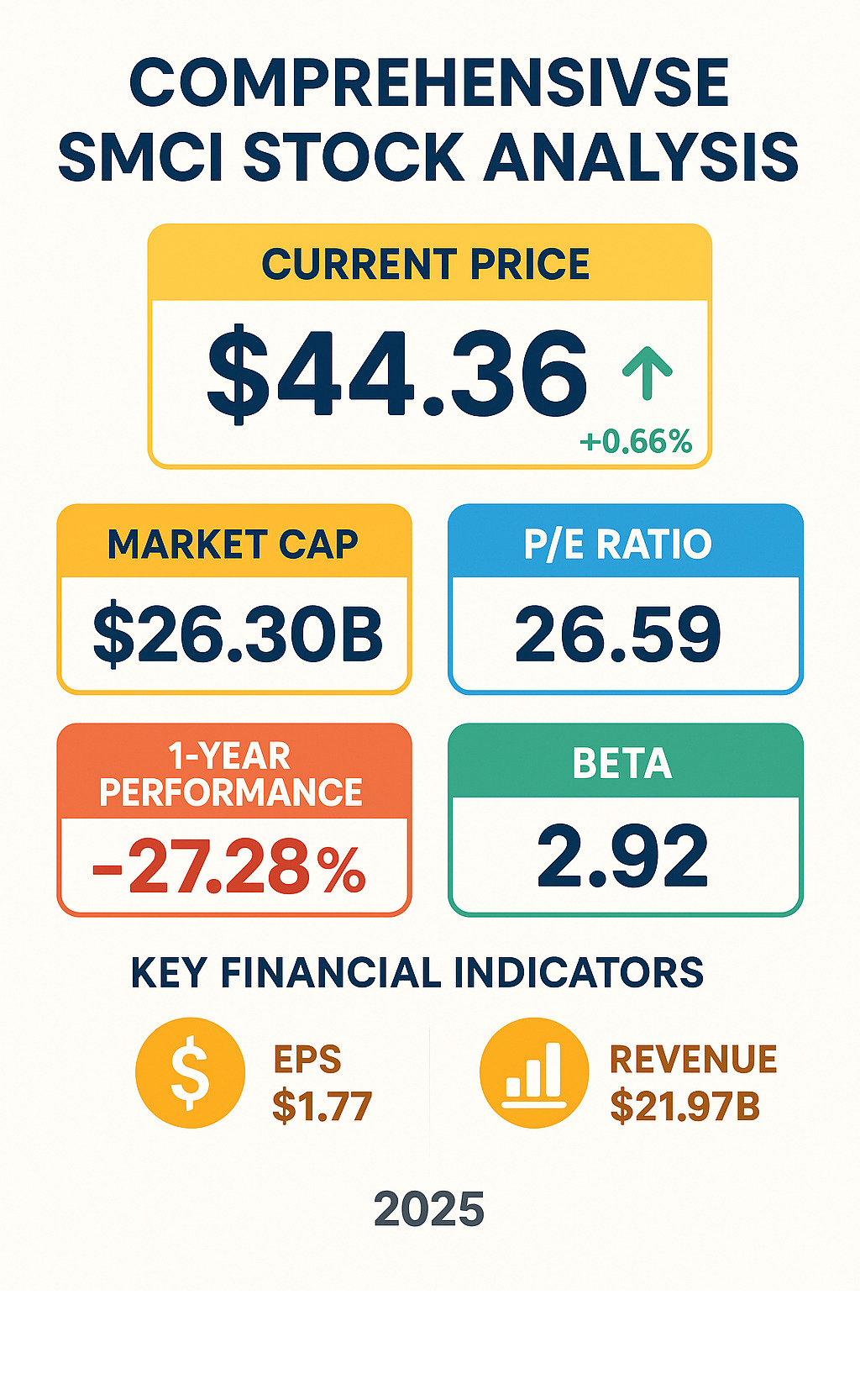 Comprehensive SMCI stock analysis showing current price of $44.36, market cap of $26.30B, P/E ratio of 26.59, beta coefficient of 2.92, recent performance metrics including -27.28% yearly decline, and key financial indicators like EPS of $1.77 and revenue of $21.97B - smci stock price infographic 