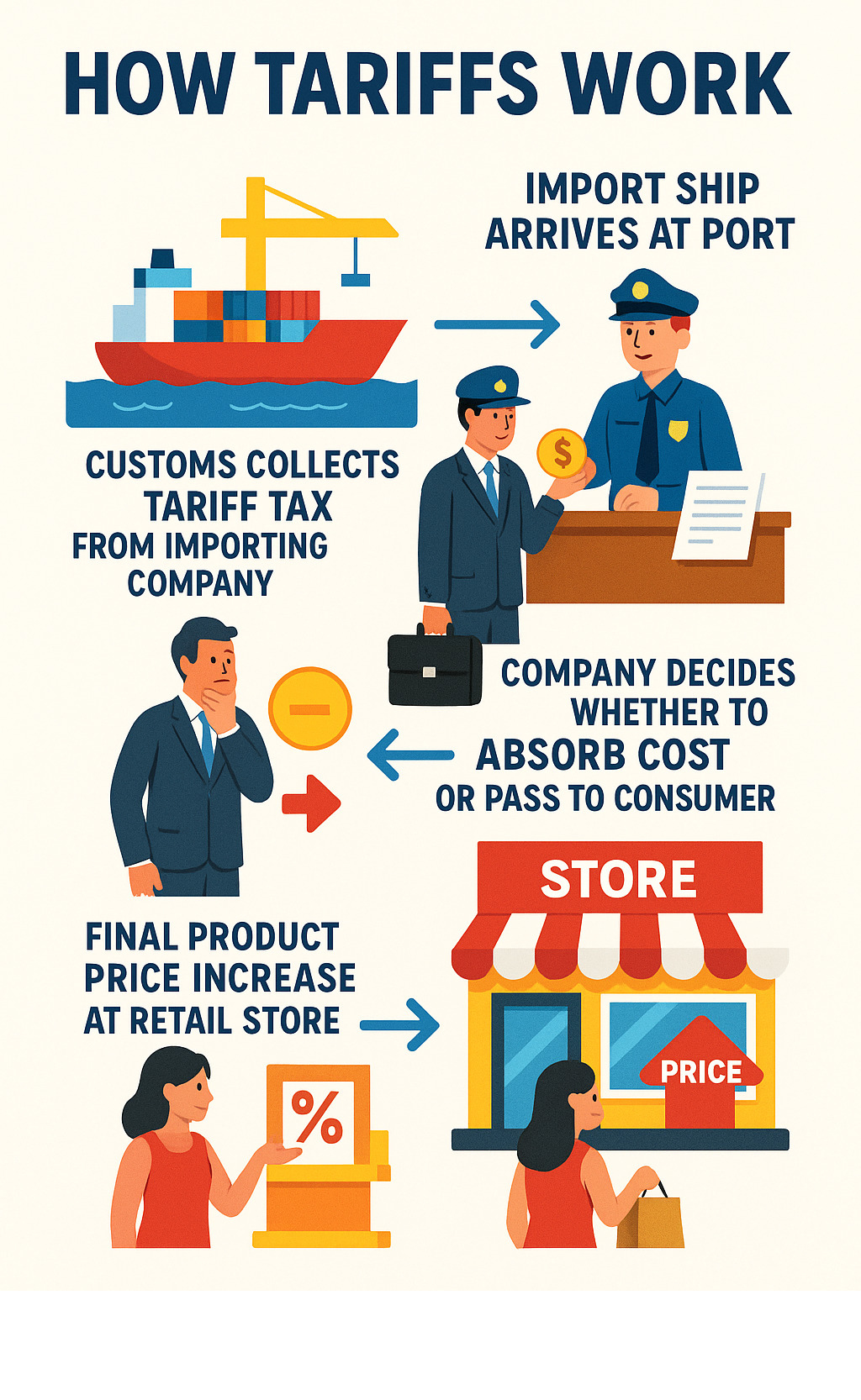 Detailed infographic showing how tariffs work: Import ship arriving at port, customs collecting tariff tax from importing company, company deciding whether to absorb cost or pass to consumer, final product price increase at retail store - trump tariffs infographic 