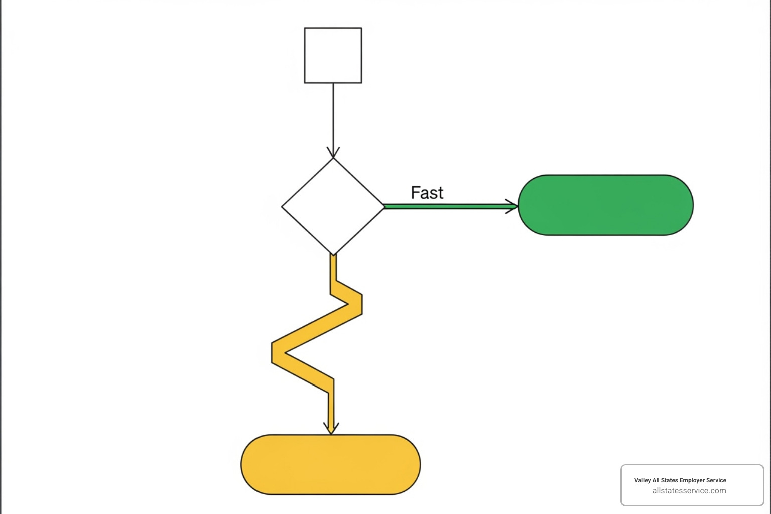 Flowchart illustrating the automated eligibility verification path (green, fast) and the manual verification path (yellow, requires more steps and time) - Eligibility verification system Flowchart illustrating the automated eligibility verification path (green, fast) and the manual verification path (yellow, requires more steps and time) - Eligibility verification system