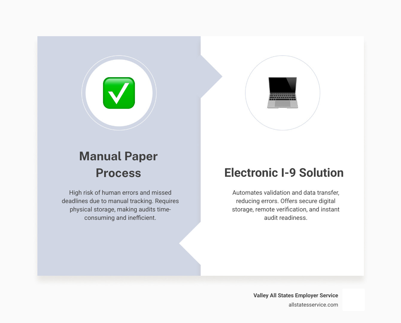 Table comparing manual and electronic I-9 processes - I-9 E-Verify compliance infographic comparison-2-items-formal Table comparing manual and electronic I-9 processes - I-9 E-Verify compliance infographic comparison-2-items-formal
