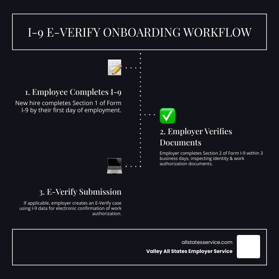 Detailed infographic showing the complete I-9 E-Verify compliance workflow from new hire arrival through Form I-9 Section 1 completion by employee, employer document review and Section 2 completion within 3 business days, optional E-Verify case creation, and final employment authorization confirmation - I-9 E-Verify compliance infographic infographic-line-3-steps-dark Detailed infographic showing the complete I-9 E-Verify compliance workflow from new hire arrival through Form I-9 Section 1 completion by employee, employer document review and Section 2 completion within 3 business days, optional E-Verify case creation, and final employment authorization confirmation - I-9 E-Verify compliance infographic infographic-line-3-steps-dark
