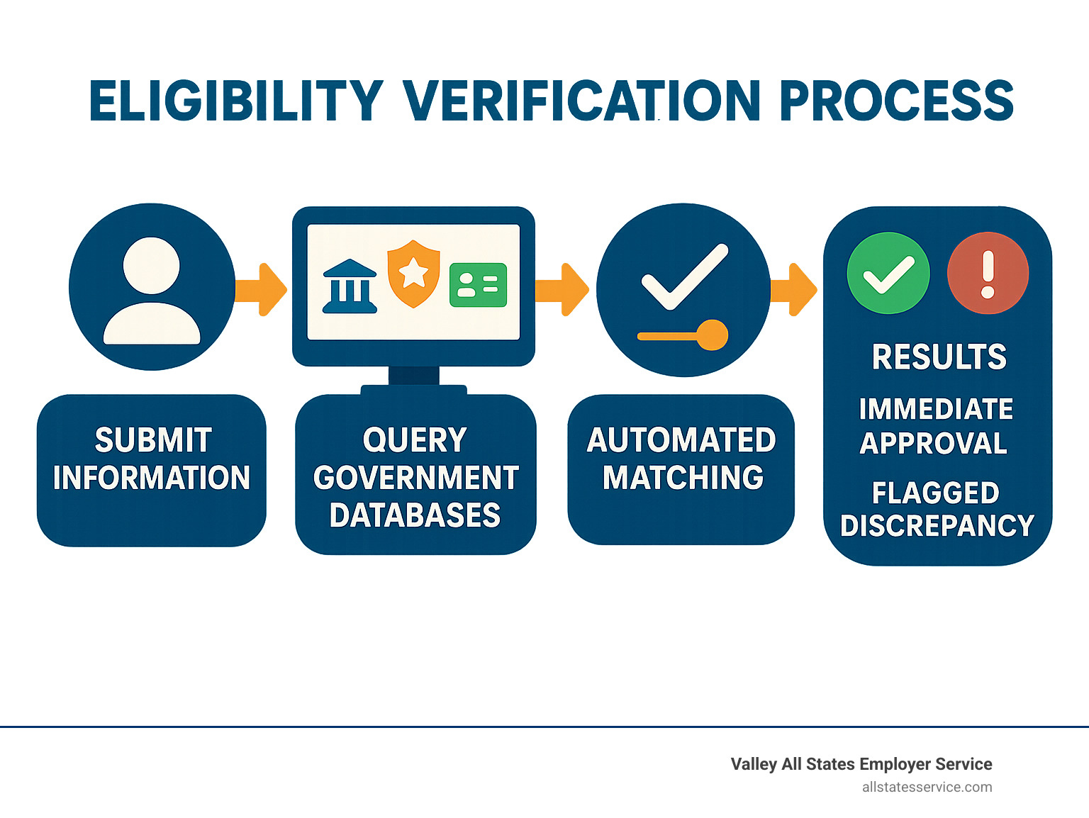 Detailed infographic showing the eligibility verification process flow: user submits information, system queries multiple government databases simultaneously, automated matching occurs, results in either immediate approval or flagged discrepancy requiring manual review - Eligibility verification system infographic Detailed infographic showing the eligibility verification process flow: user submits information, system queries multiple government databases simultaneously, automated matching occurs, results in either immediate approval or flagged discrepancy requiring manual review - Eligibility verification system infographic