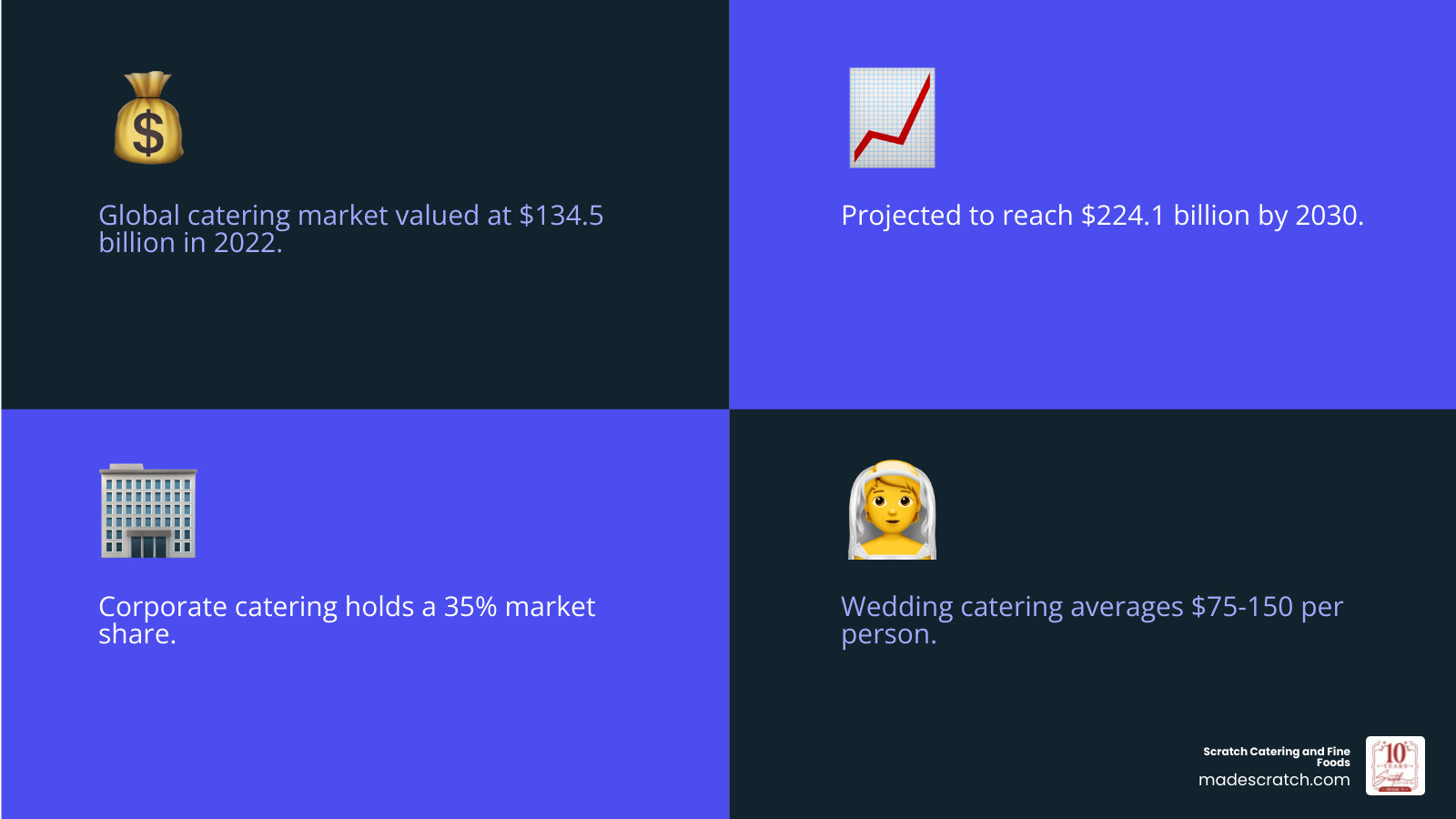 Comprehensive infographic showing catering industry statistics including global market size of $134.5 billion in 2022, projected growth to $224.1 billion by 2030, corporate catering's 35% market share, wedding catering growth trends, and average costs ranging from $75-150 per person for weddings - catering service infographic 4_facts_emoji_blue