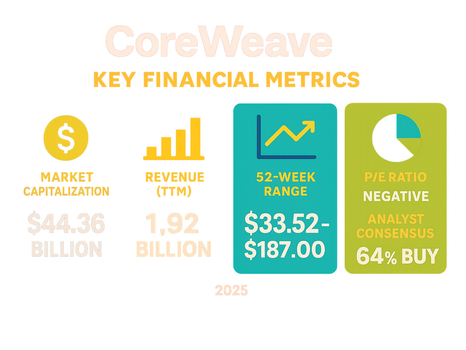 Infographic showing CoreWeave's key financial metrics: Market capitalization of $44.36 billion, revenue (TTM) of $1.92 billion, 52-week trading range from $33.52 to $187.00, current P/E ratio of negative due to losses, and analyst consensus of 64% buy ratings - crwv stock infographic
